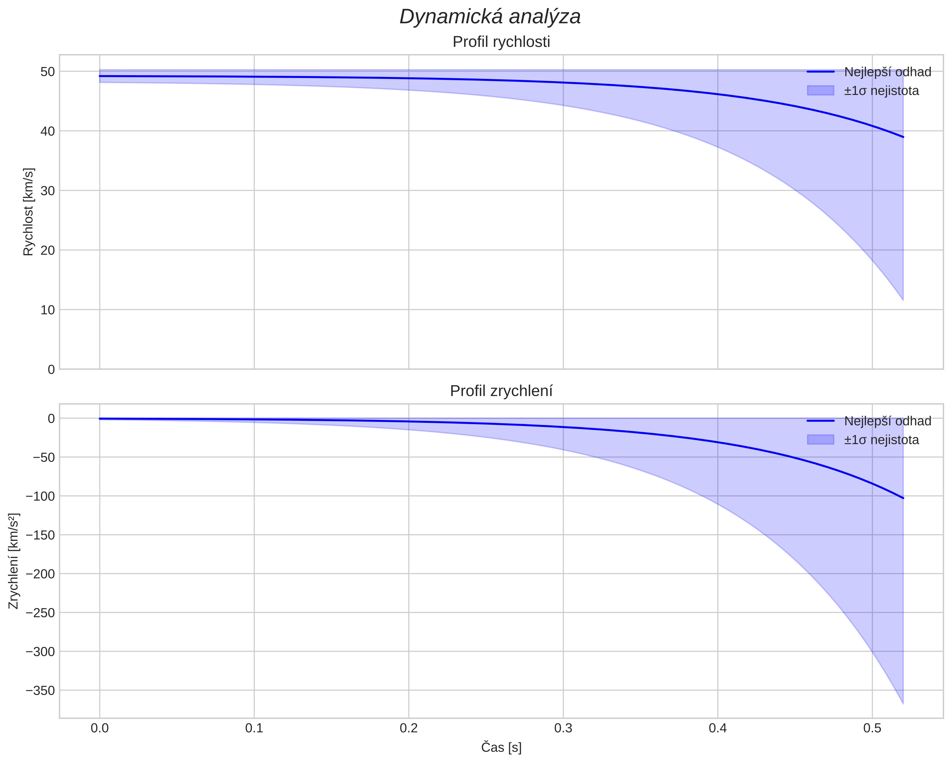 speed and acceleration