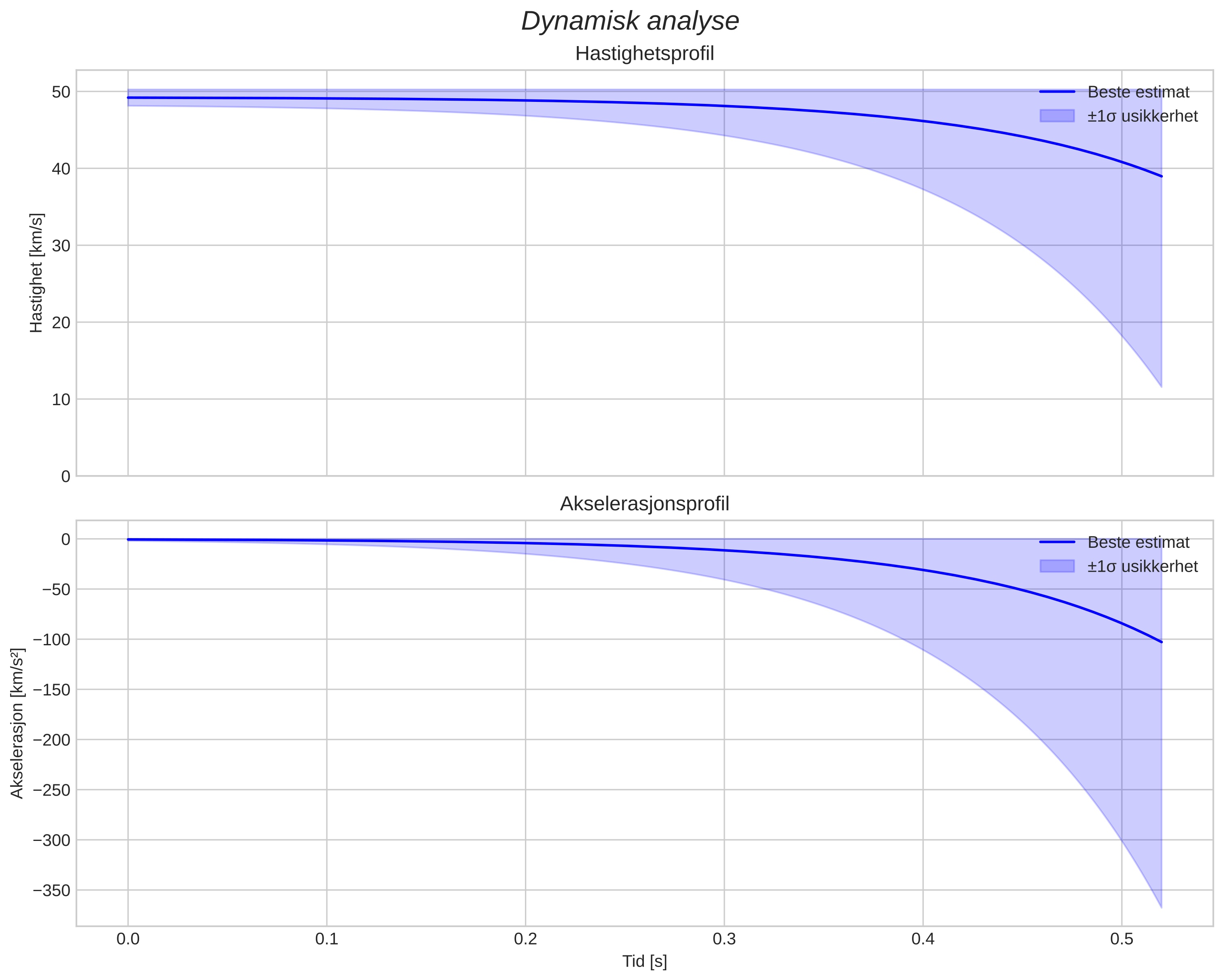 speed and acceleration