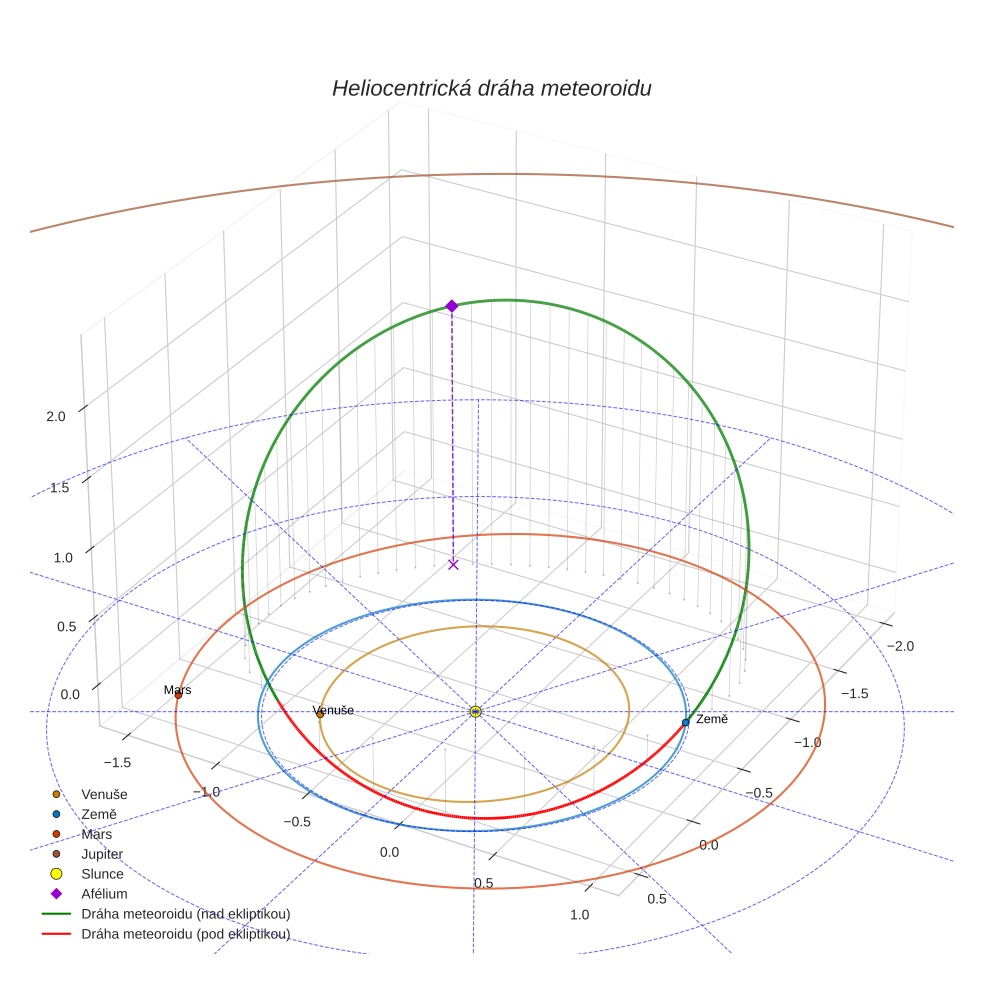 orbit plot