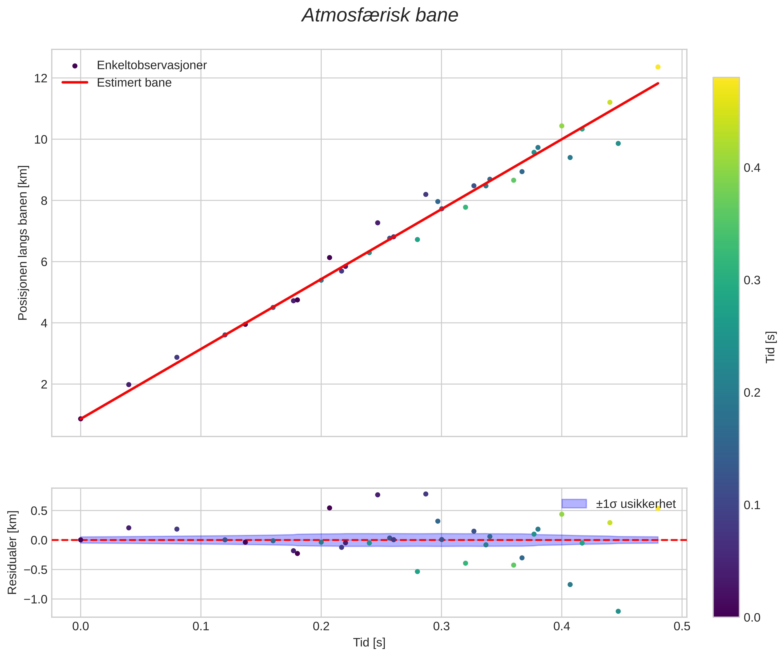 position vs time