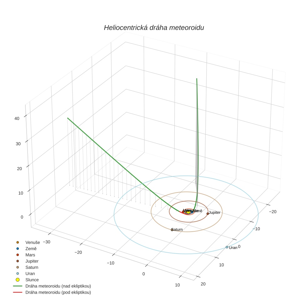 orbit plot
