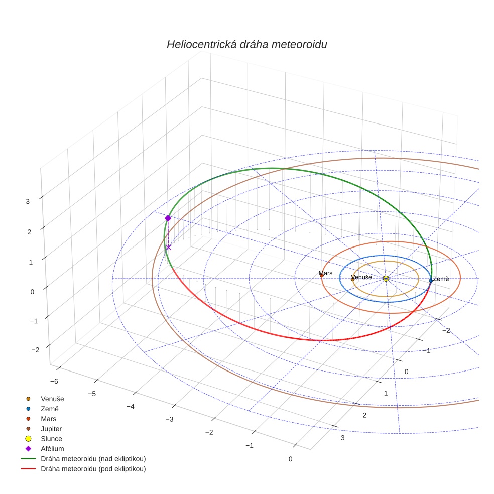 orbit plot