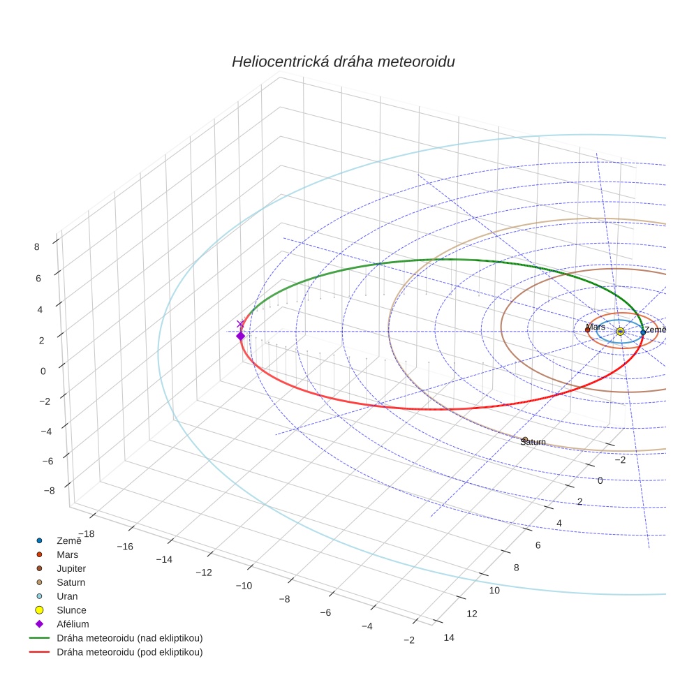 orbit plot