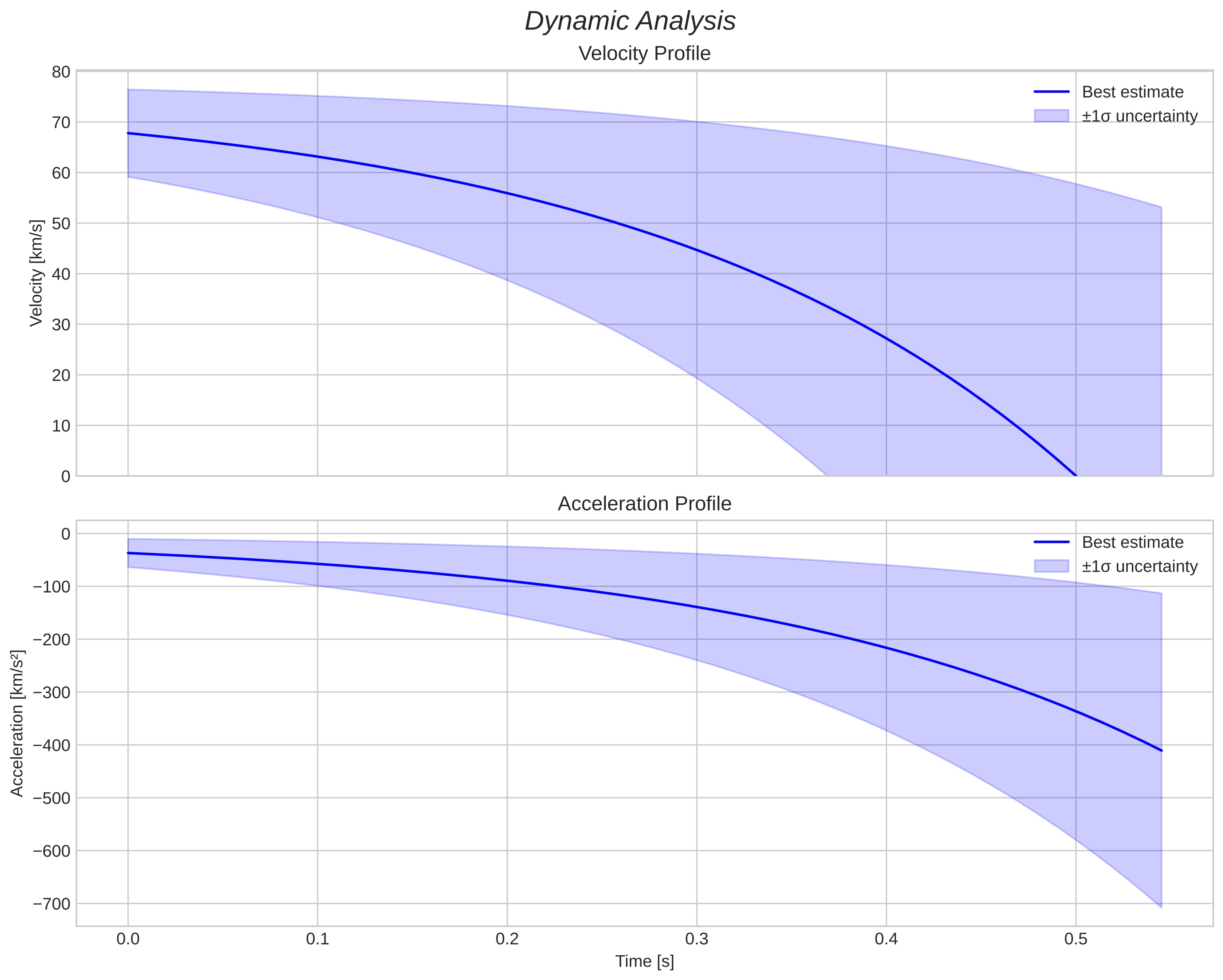 speed and acceleration