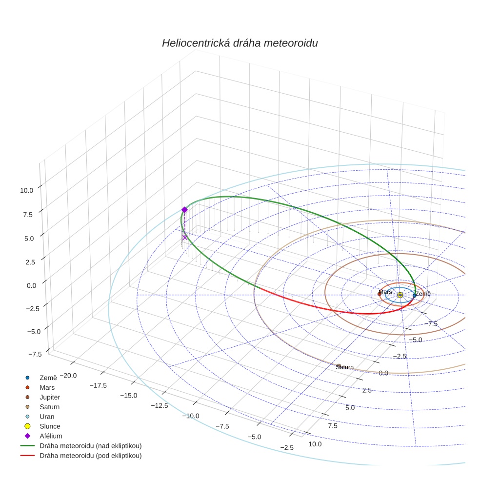 orbit plot