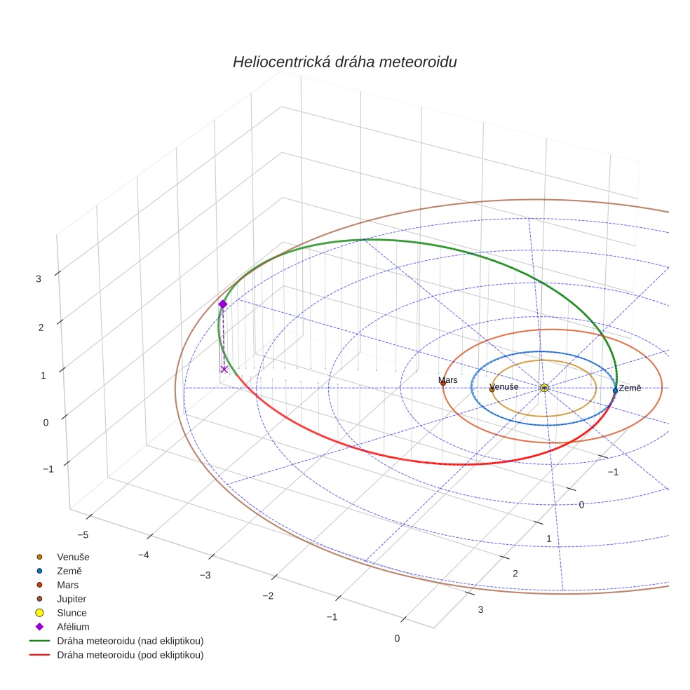 orbit plot