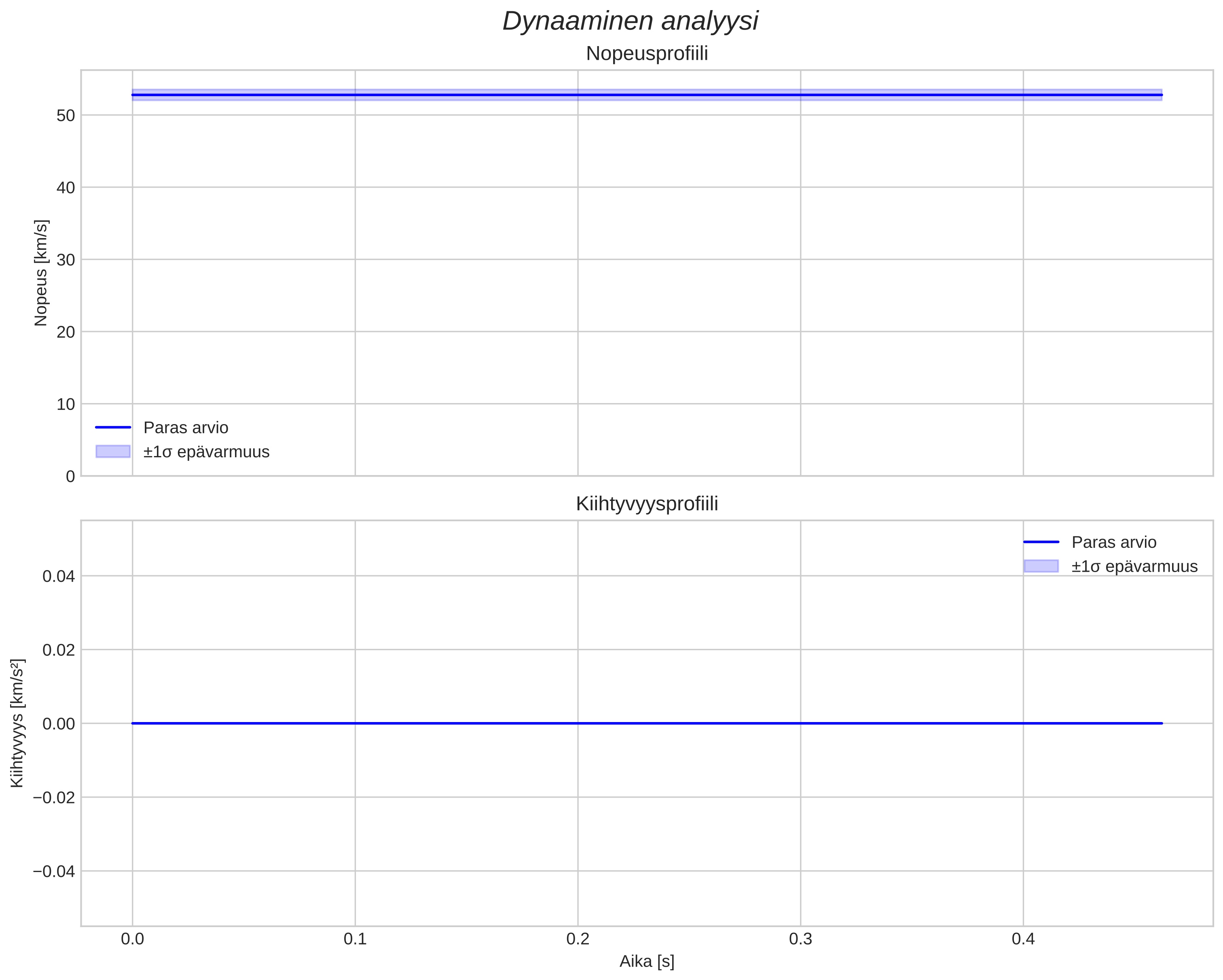 speed and acceleration