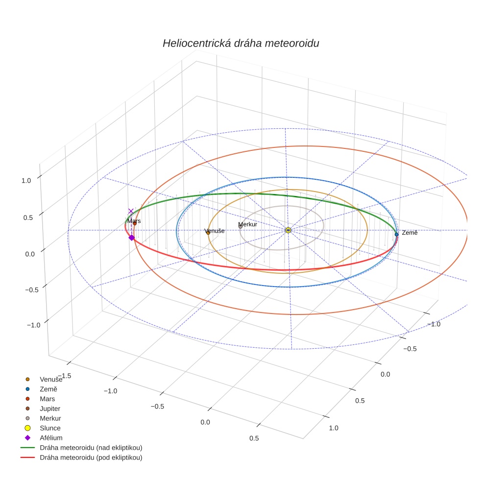 orbit plot