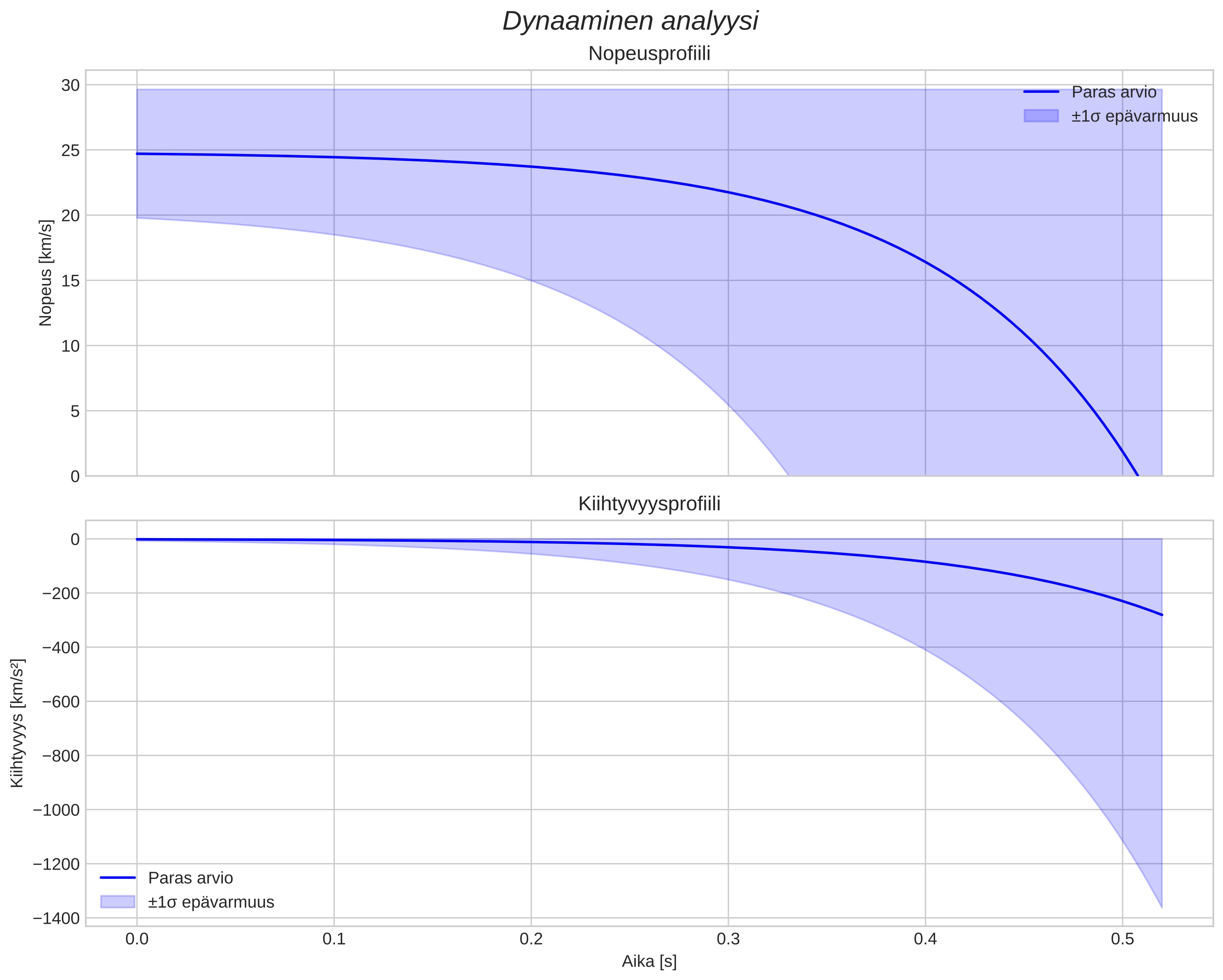 speed and acceleration