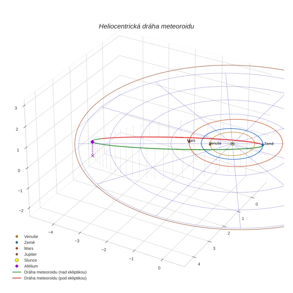 orbit plot