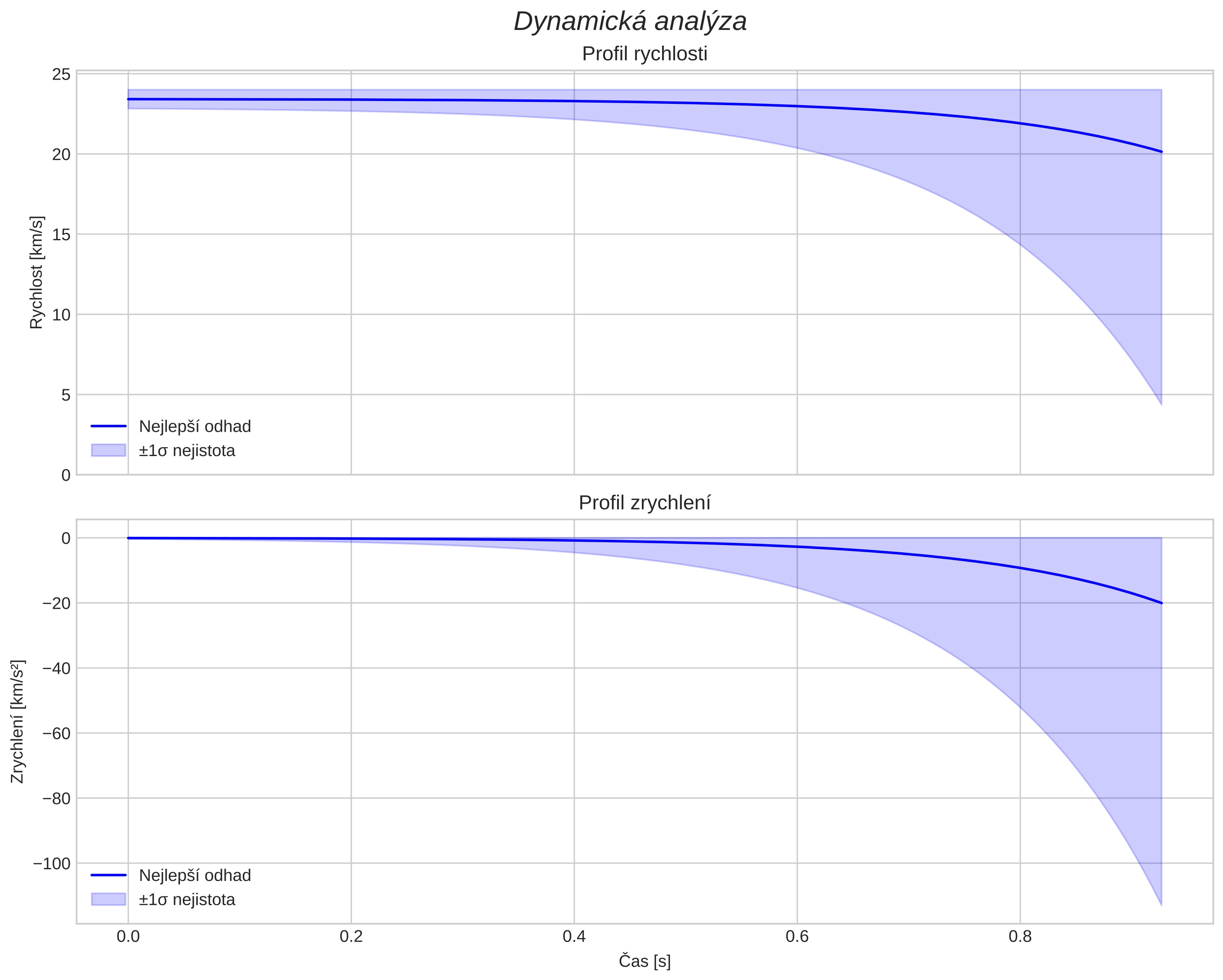 speed and acceleration