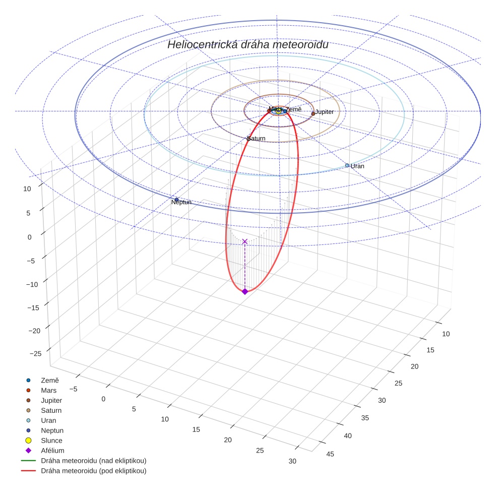 orbit plot