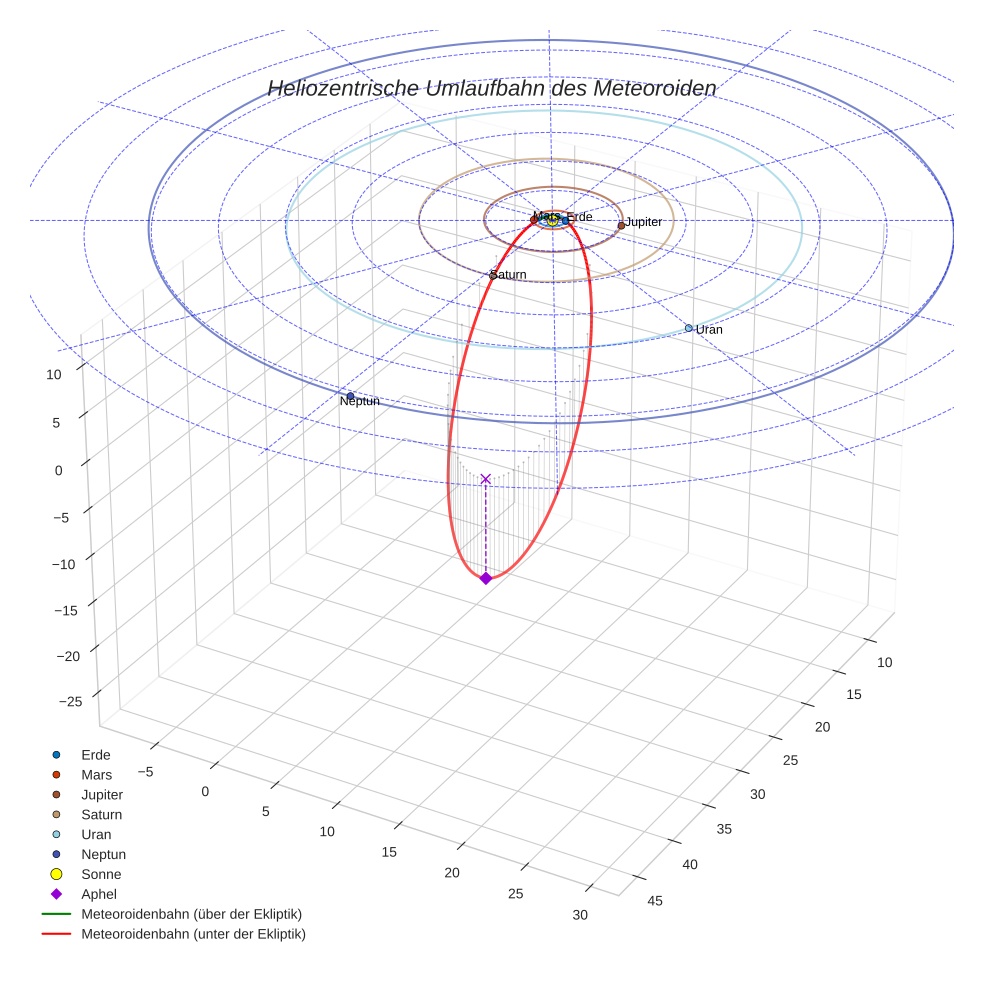 orbit plot