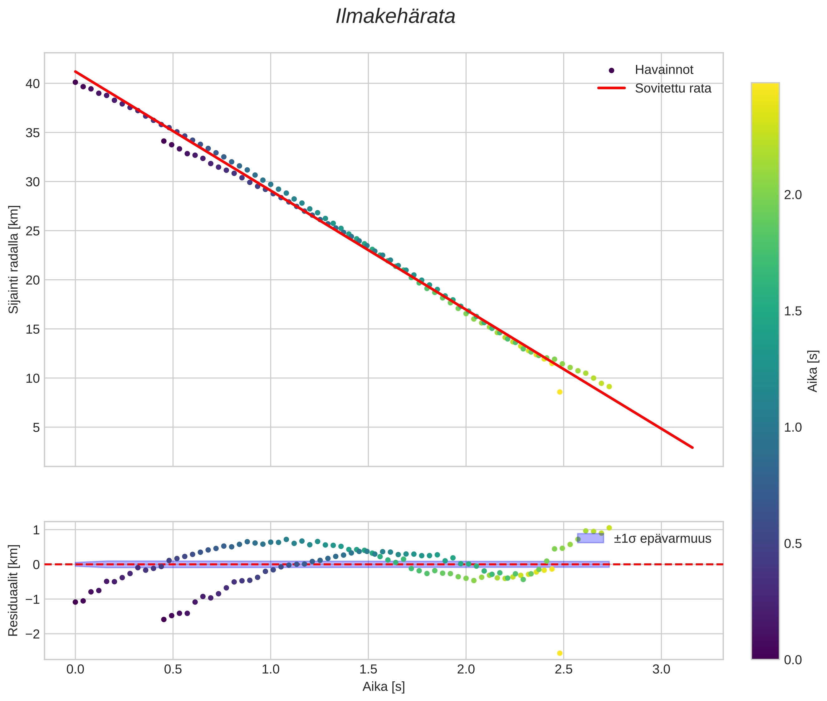 position vs time