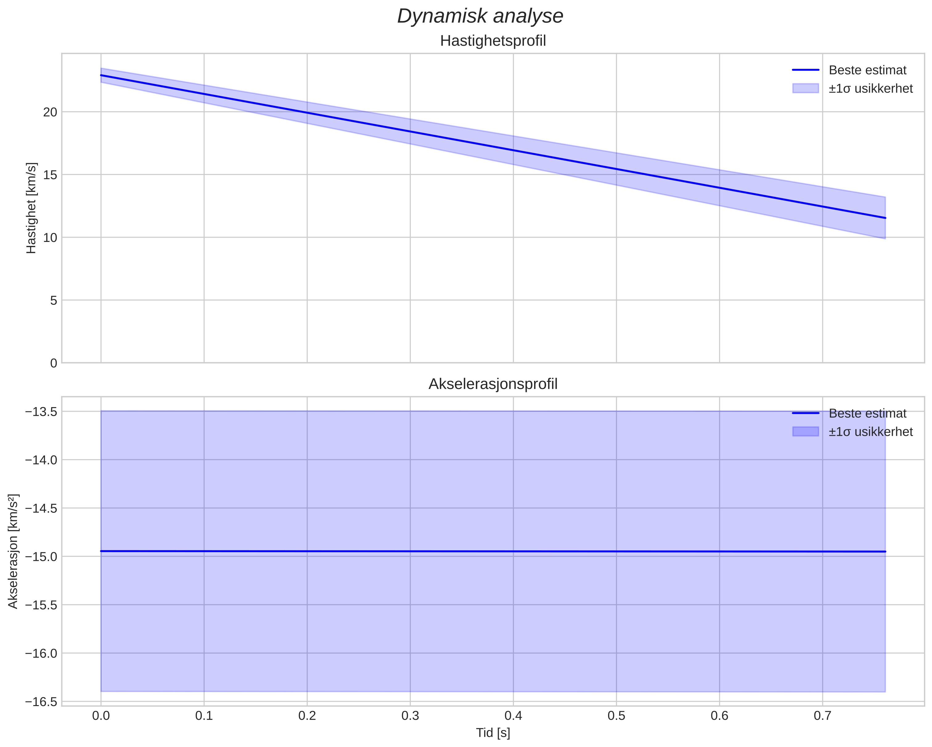 speed and acceleration