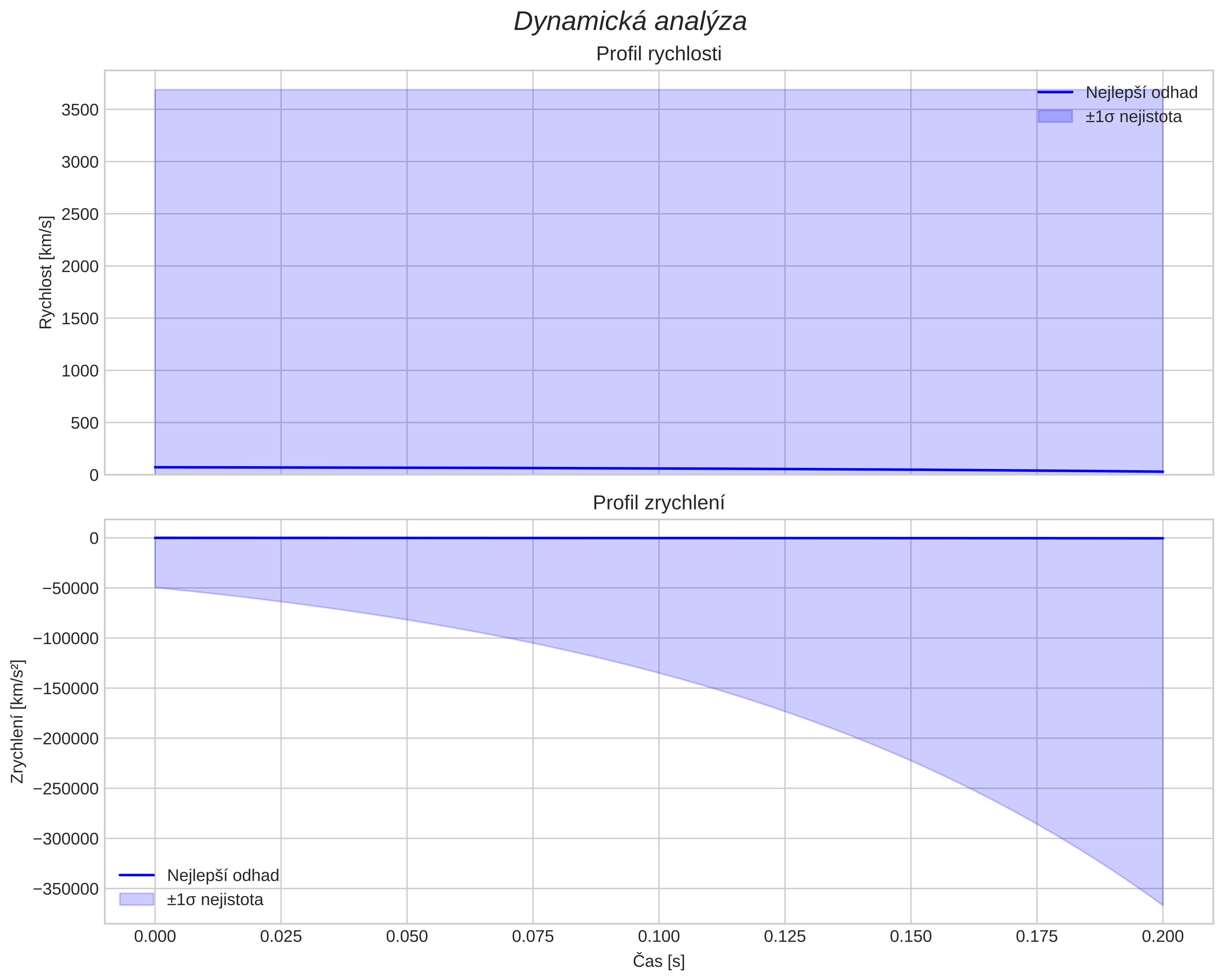 speed and acceleration