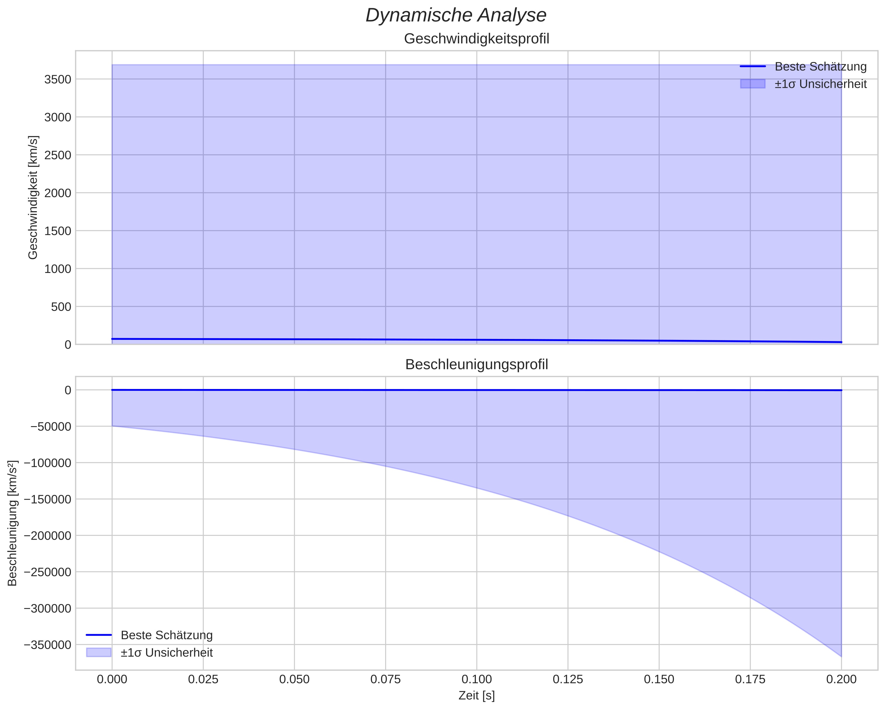 speed and acceleration