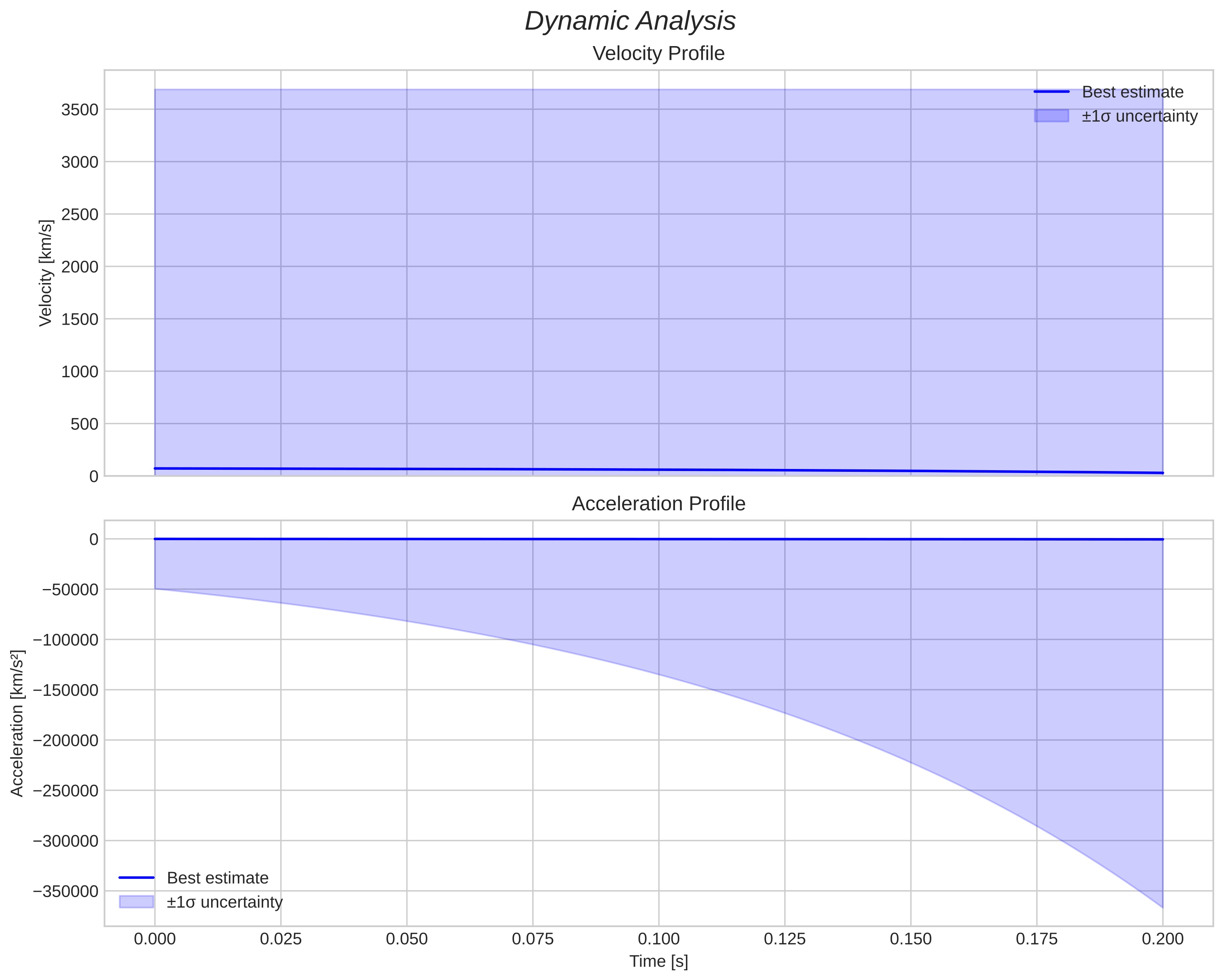 speed and acceleration