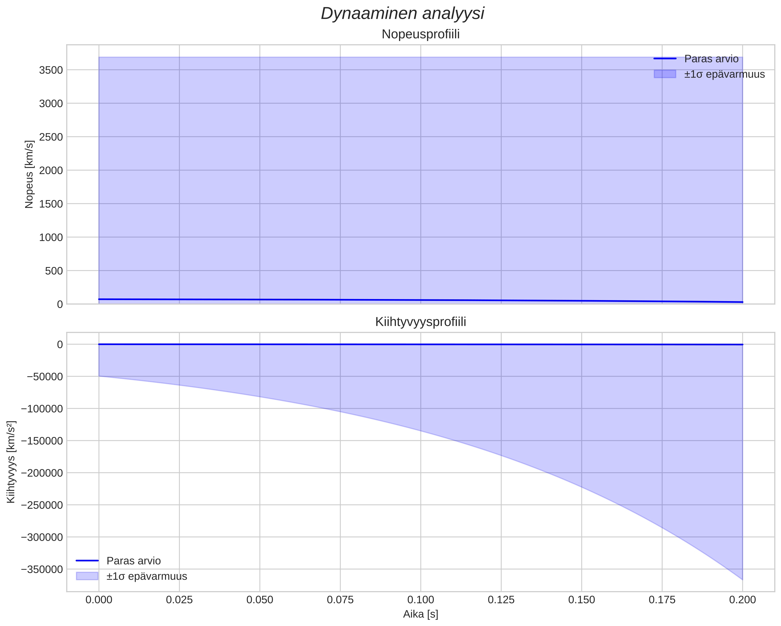 speed and acceleration