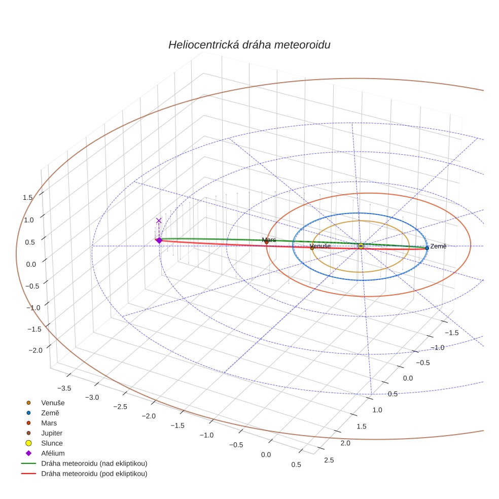 orbit plot