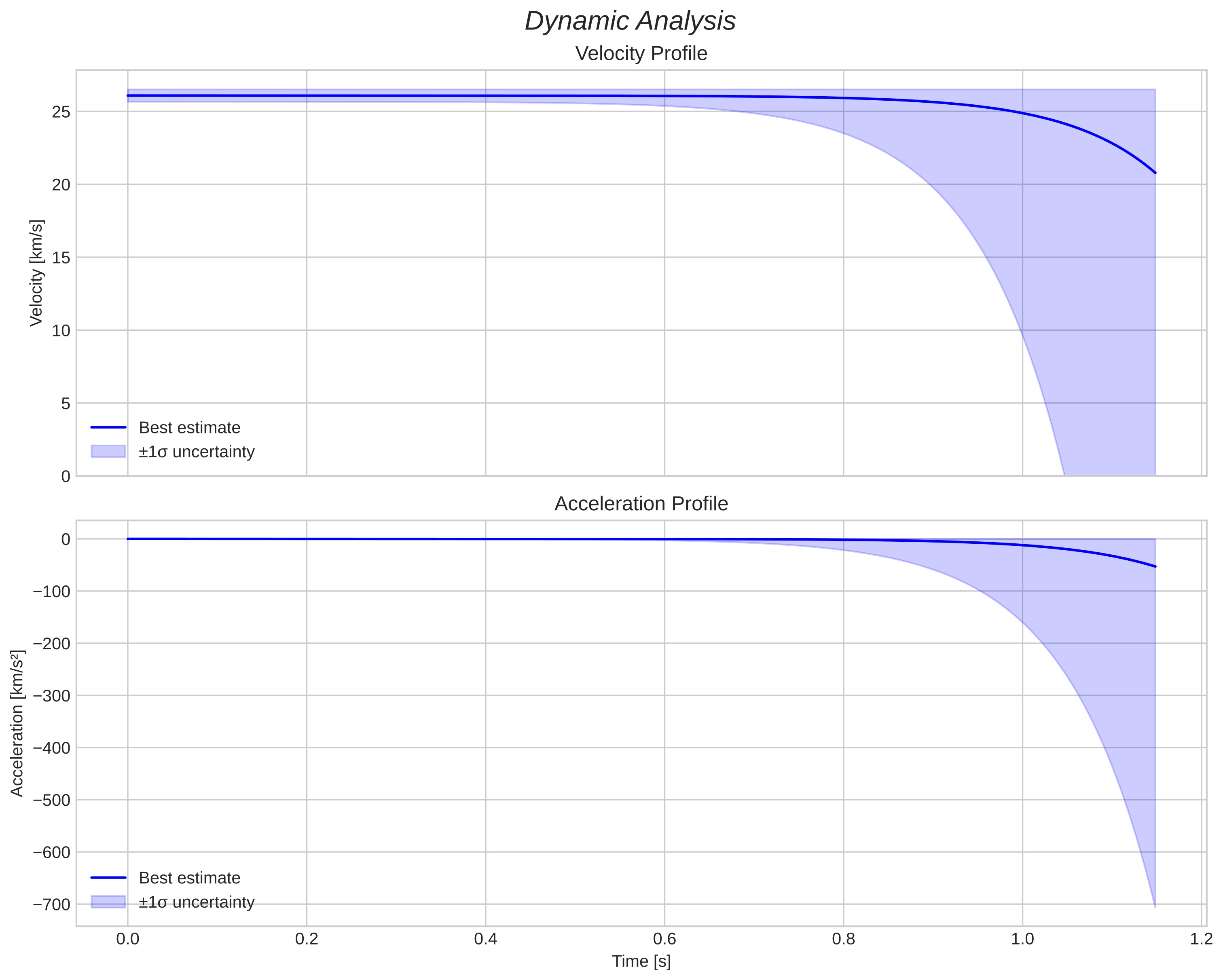 speed and acceleration