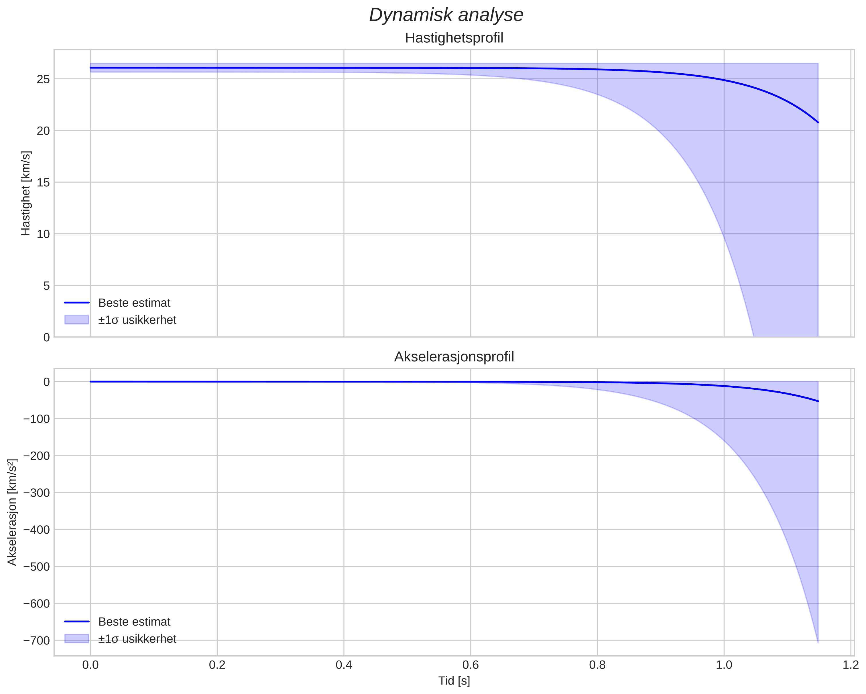speed and acceleration