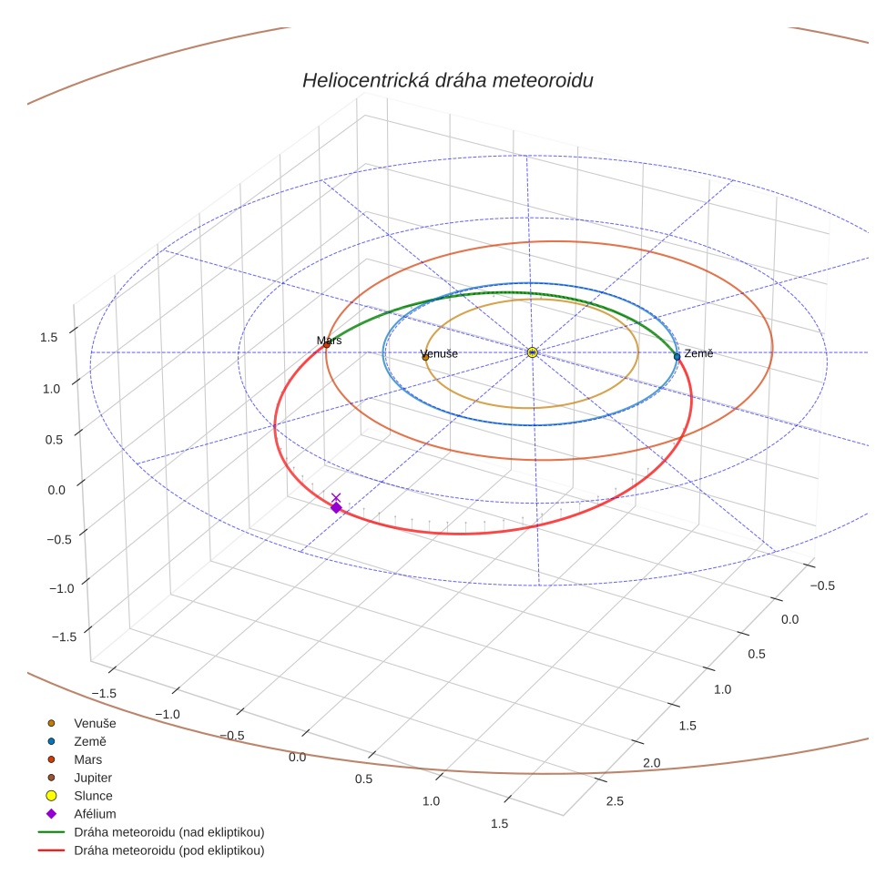 orbit plot