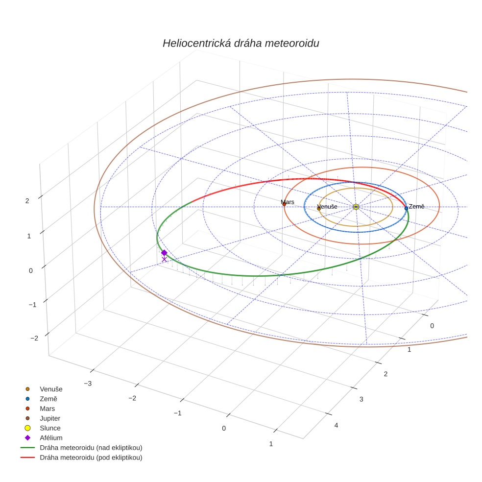 orbit plot