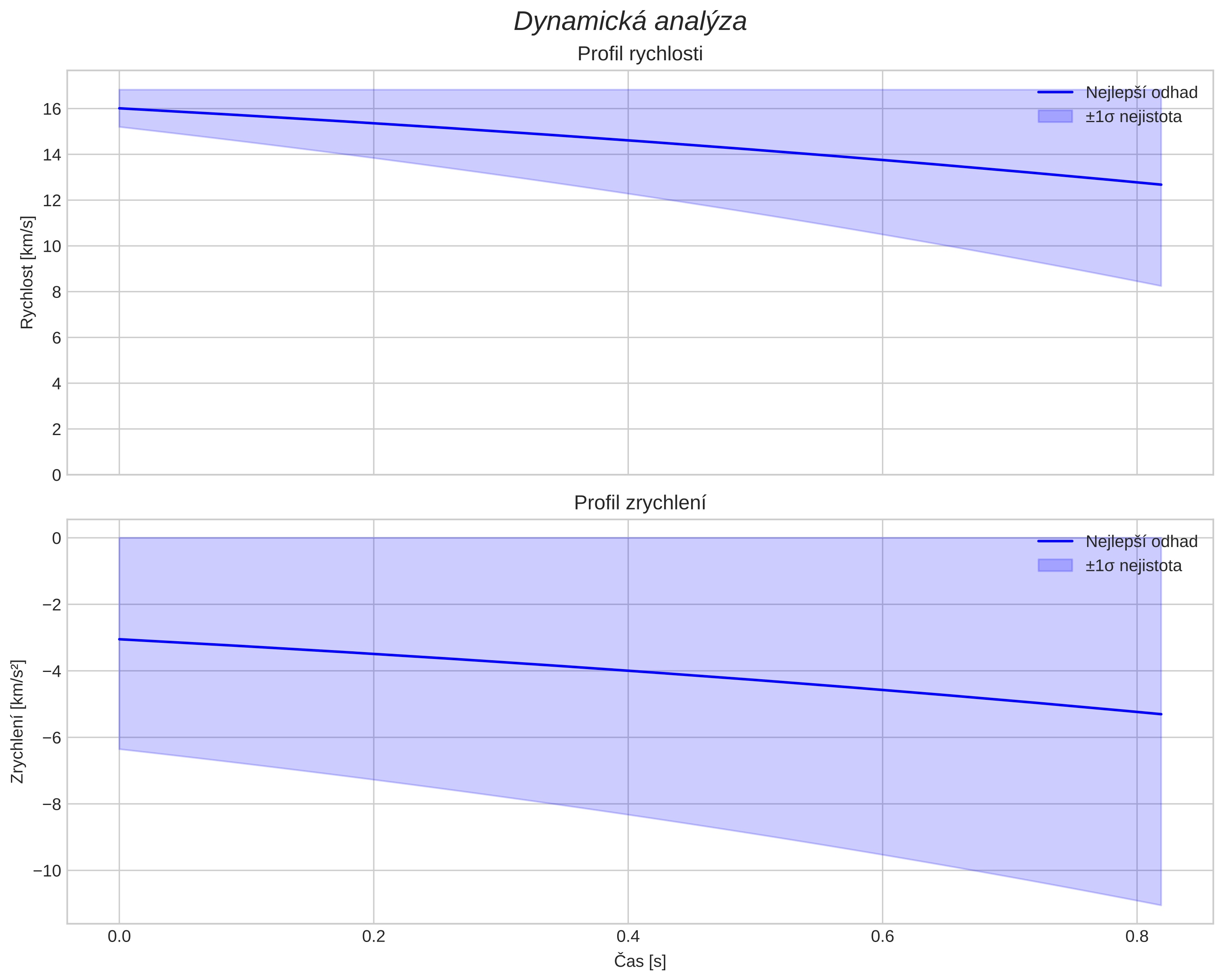 speed and acceleration