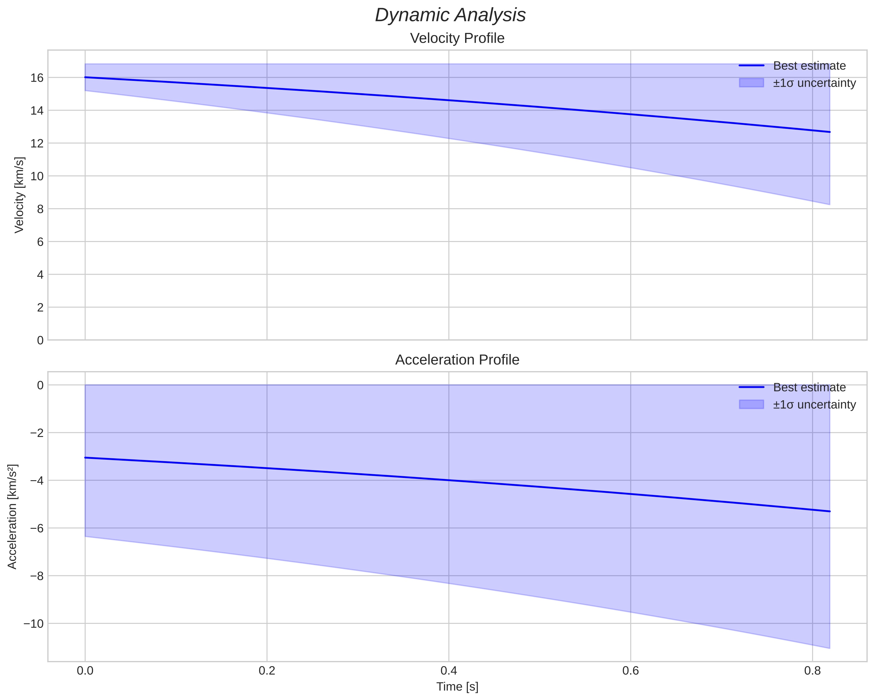 speed and acceleration