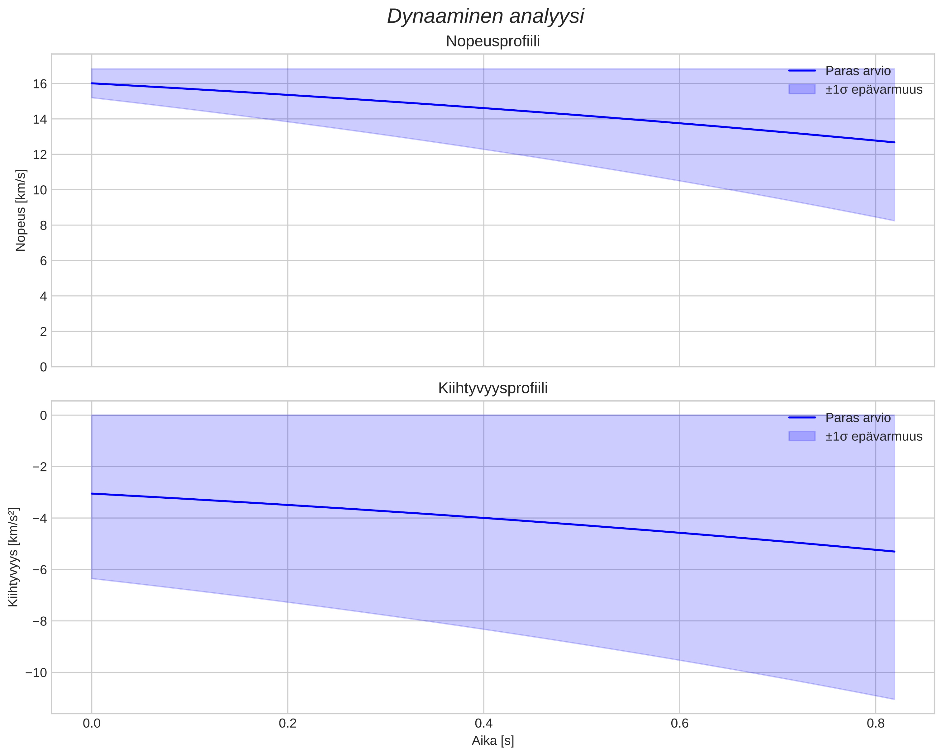 speed and acceleration
