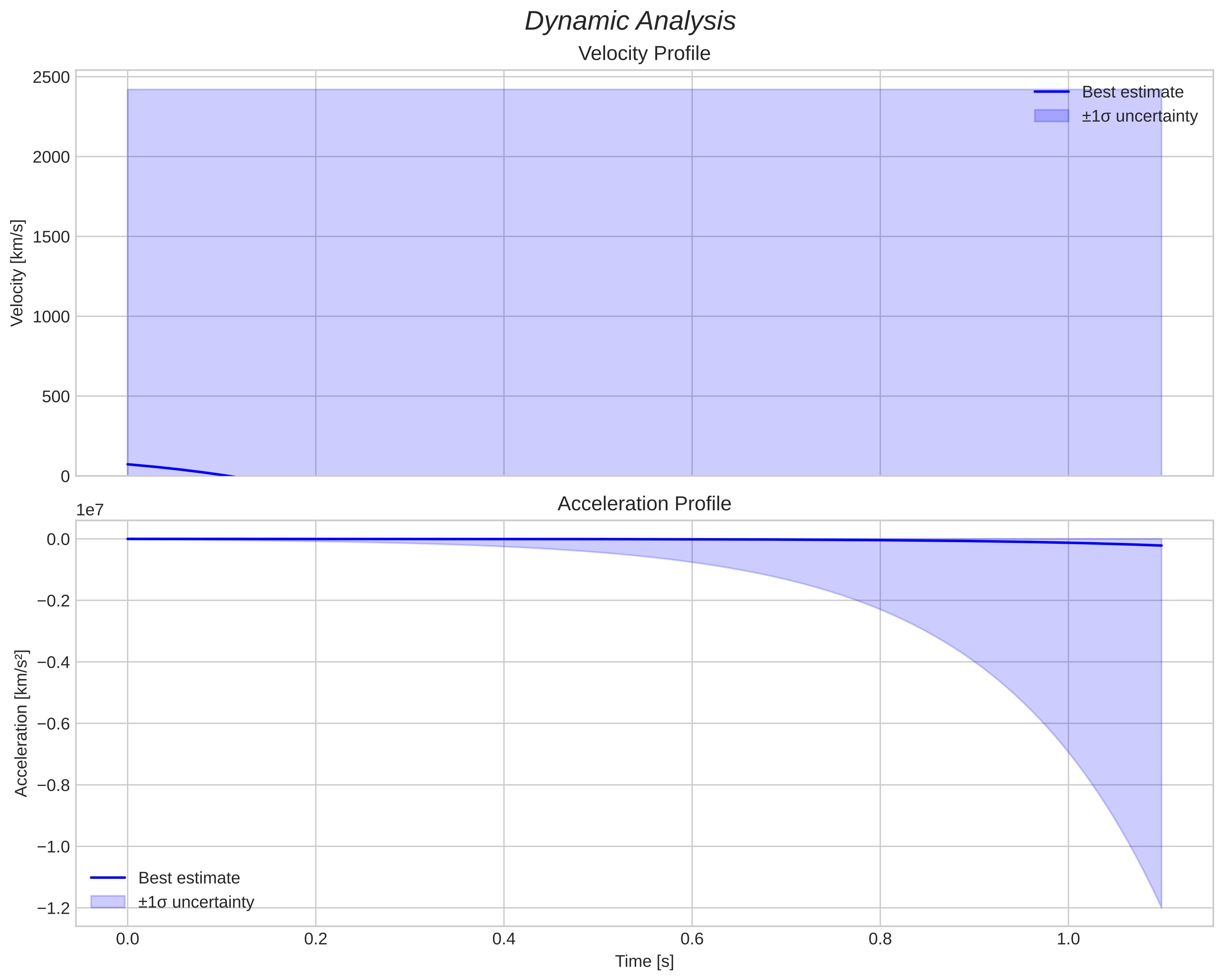 speed and acceleration