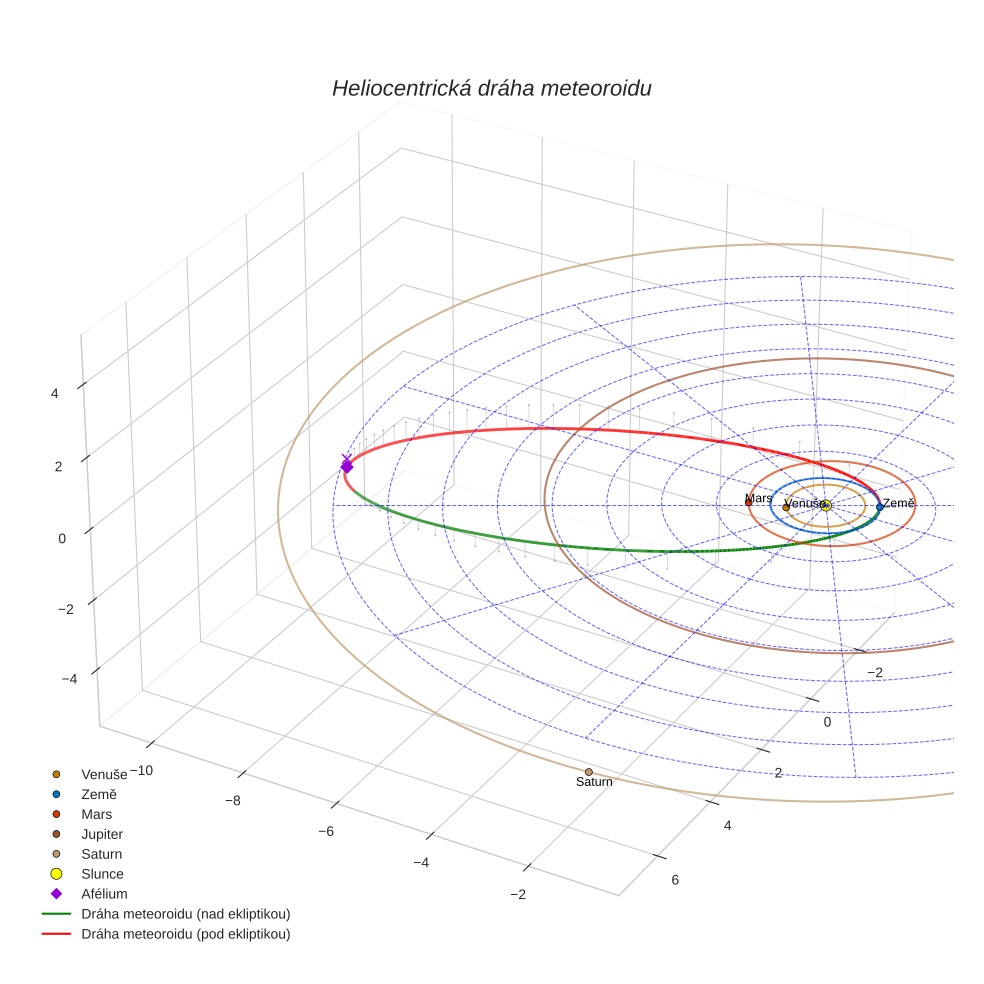 orbit plot