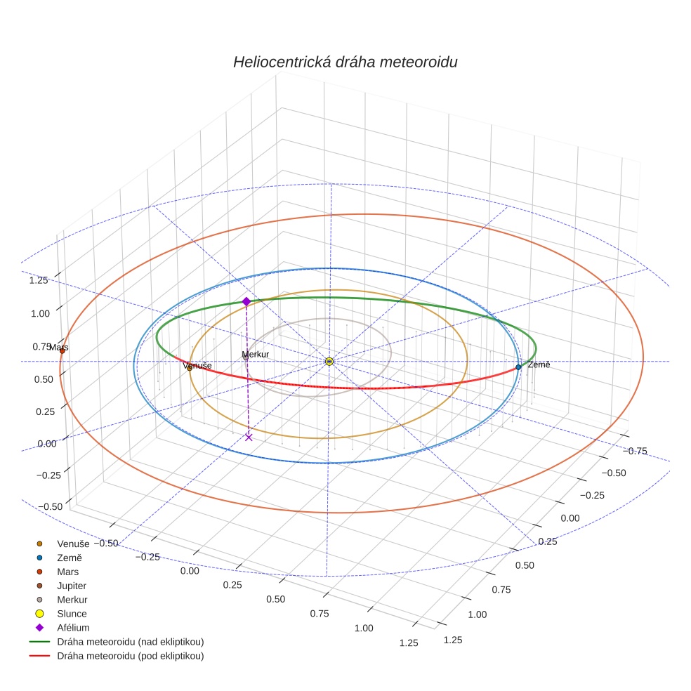 orbit plot