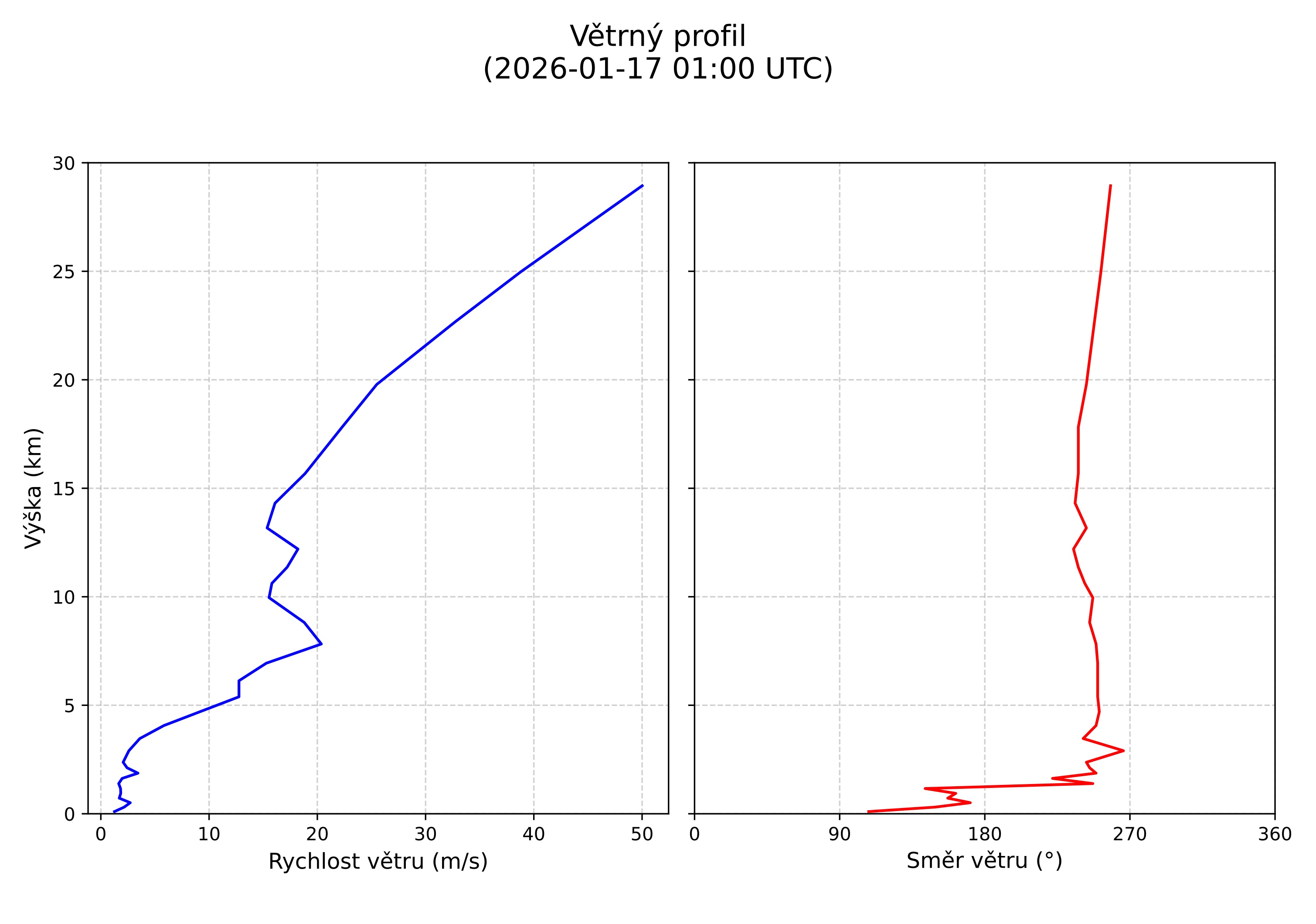 wind profile
