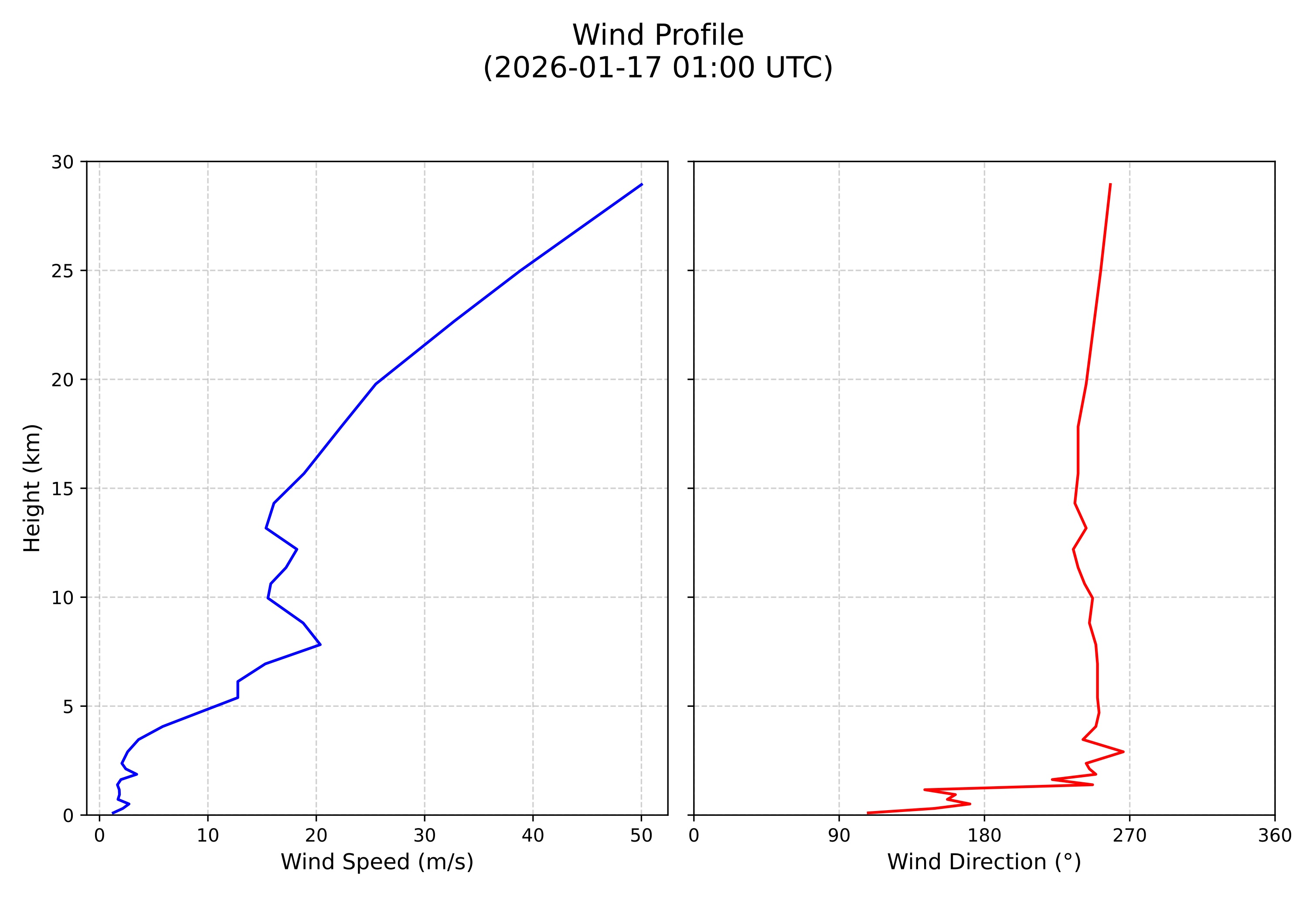 wind profile