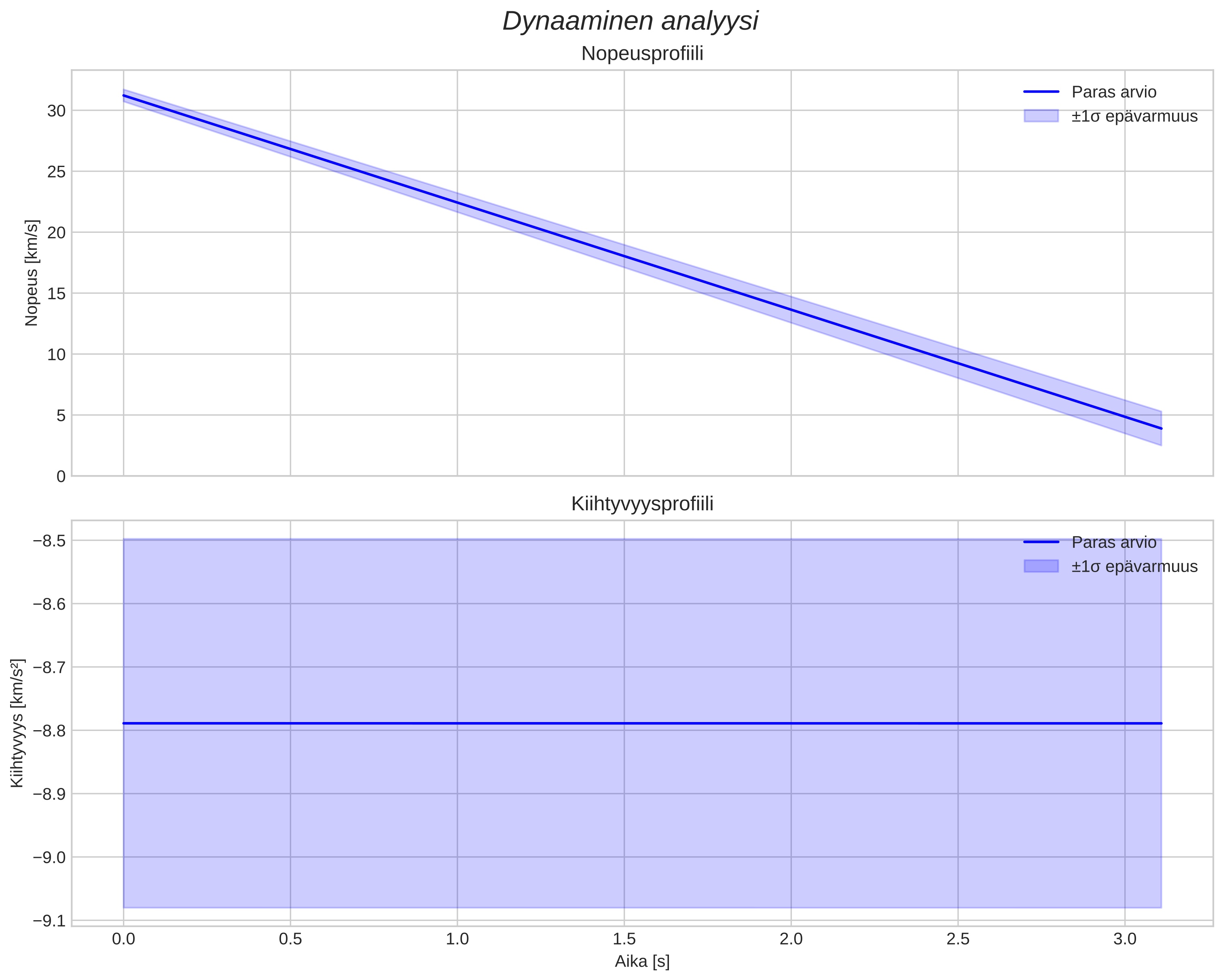 speed and acceleration