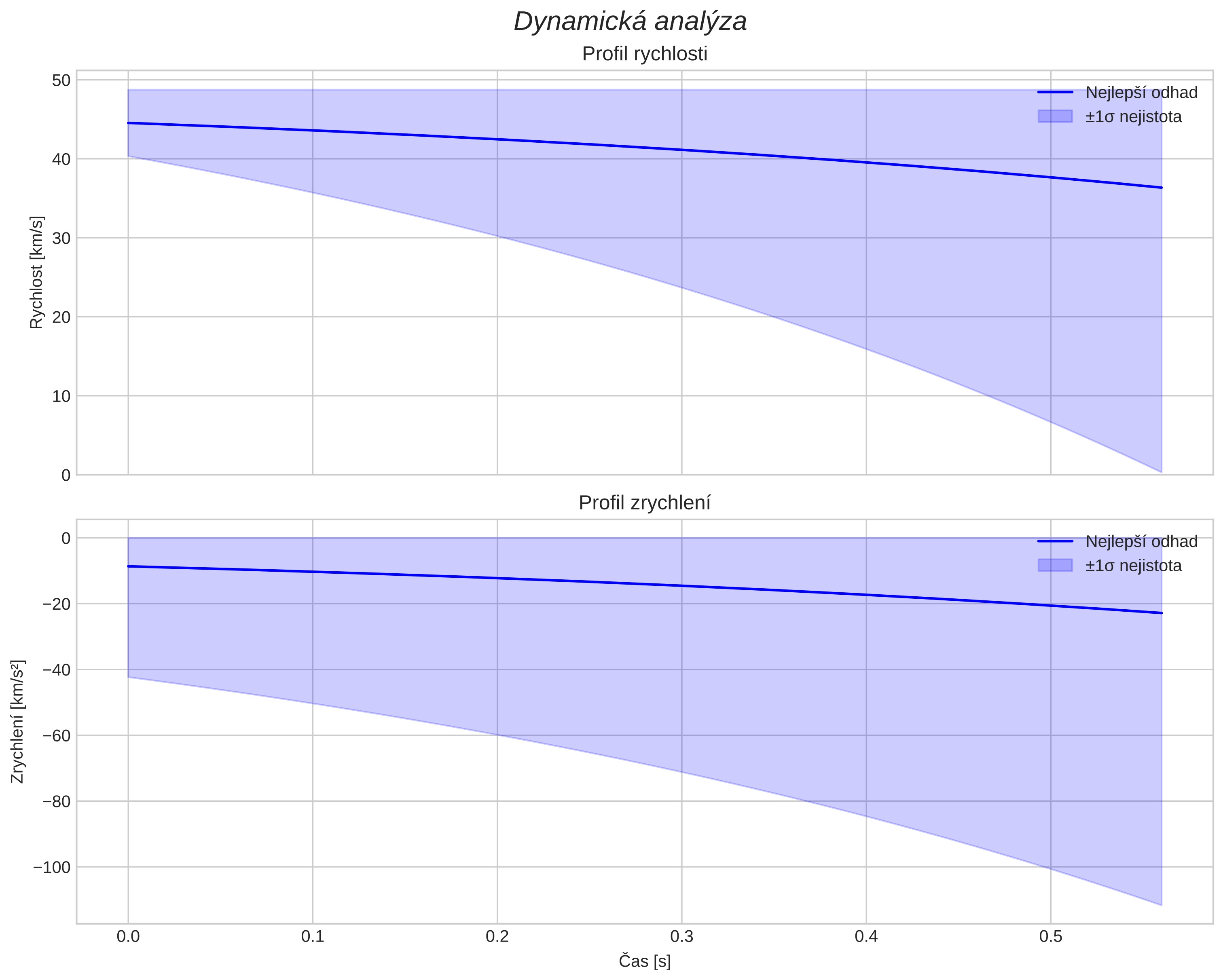 speed and acceleration