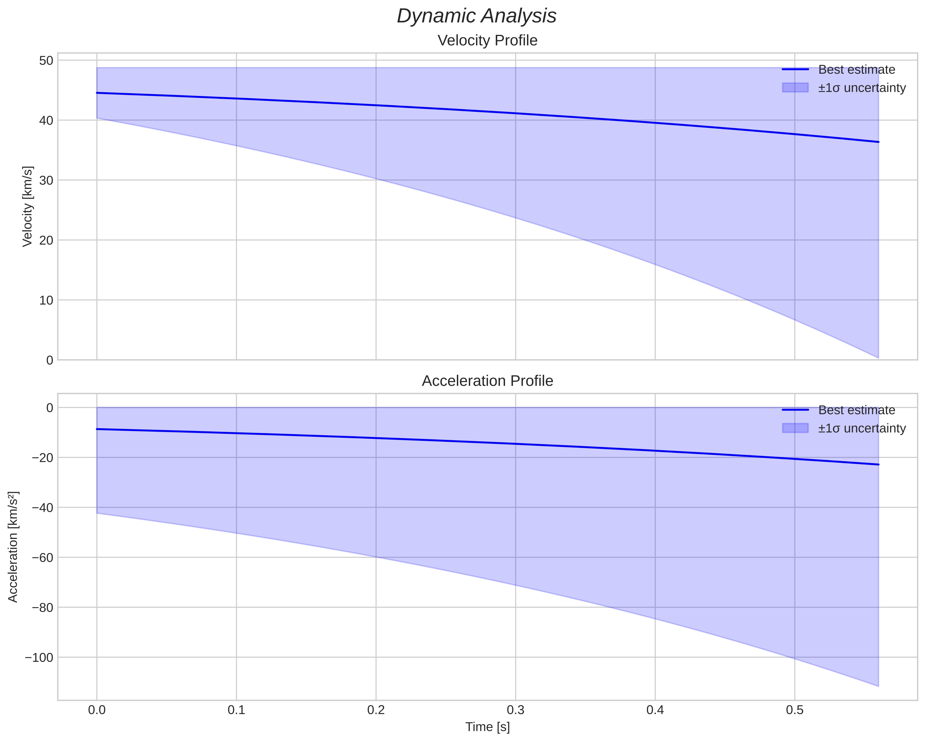 speed and acceleration