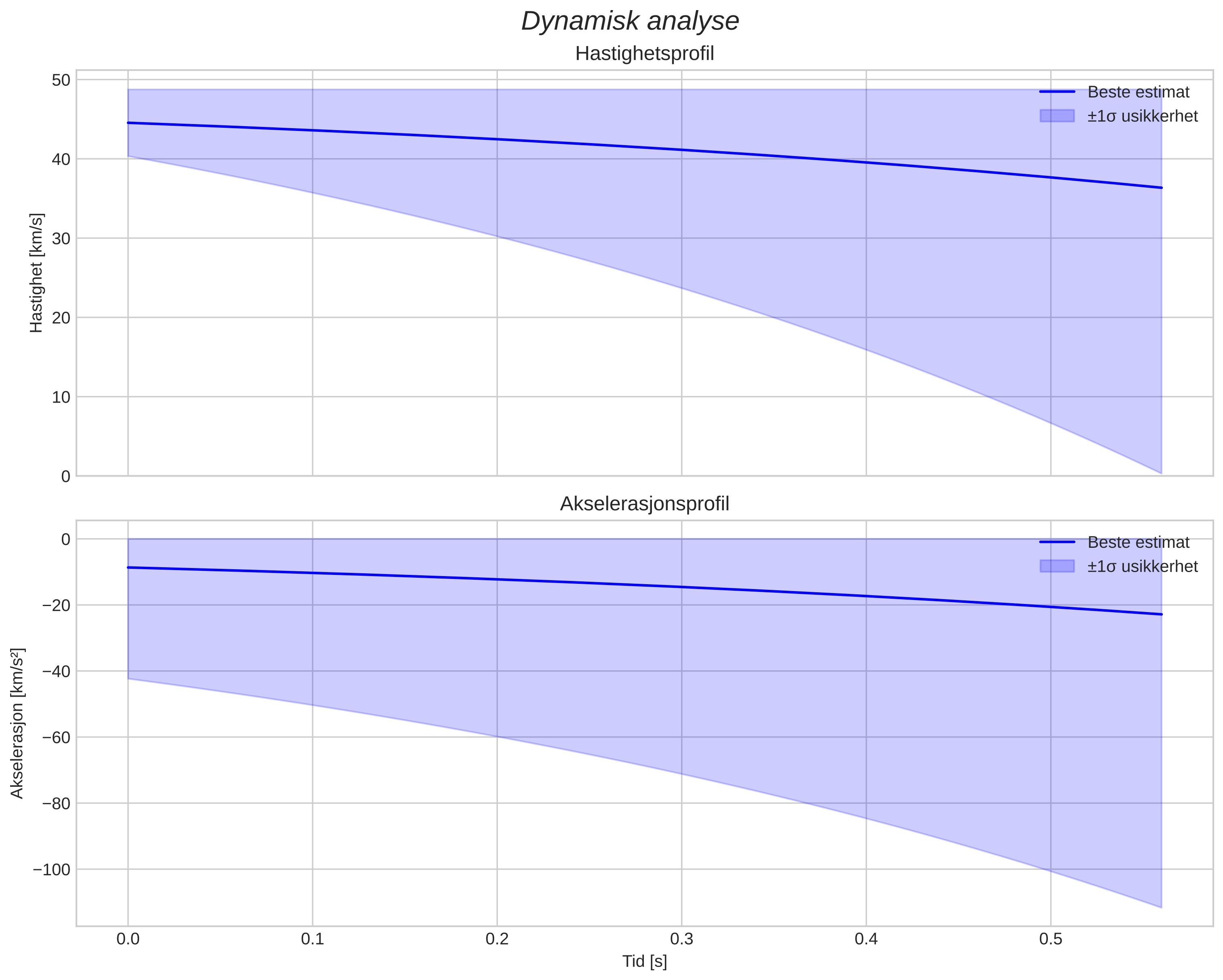 speed and acceleration