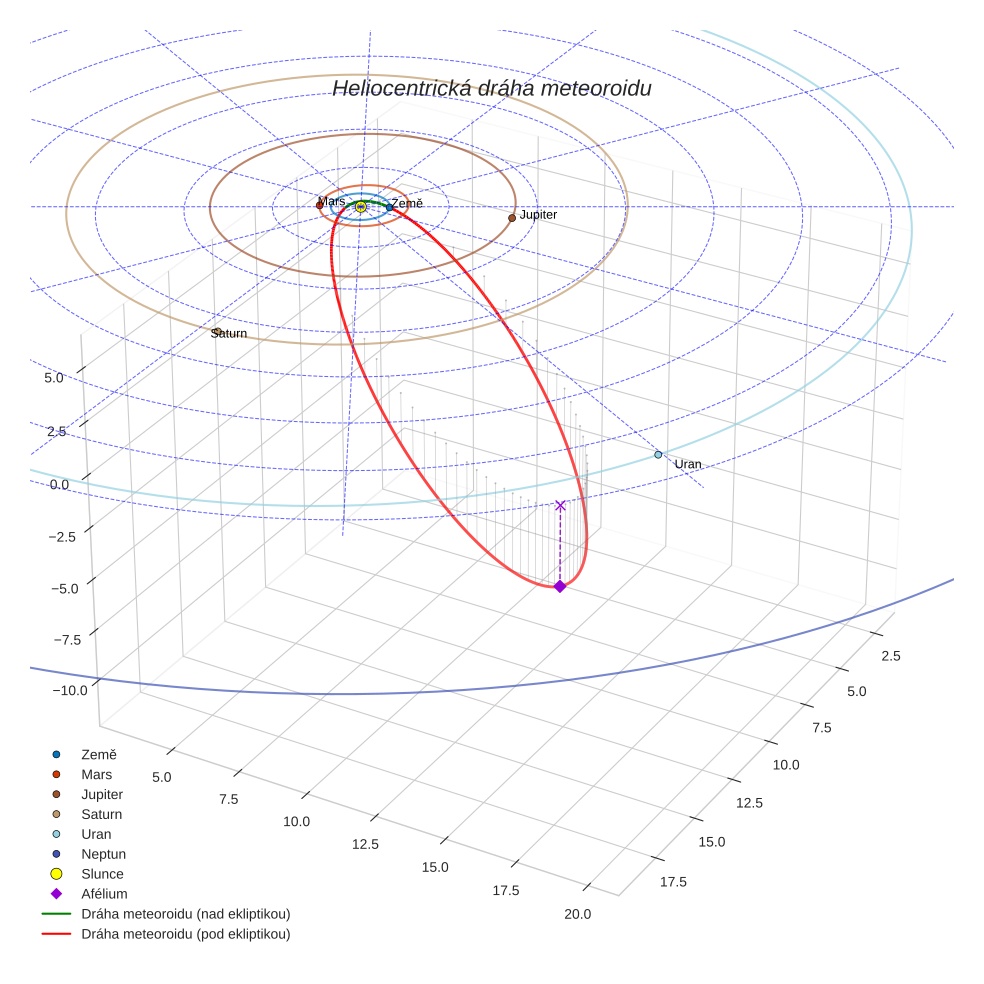 orbit plot