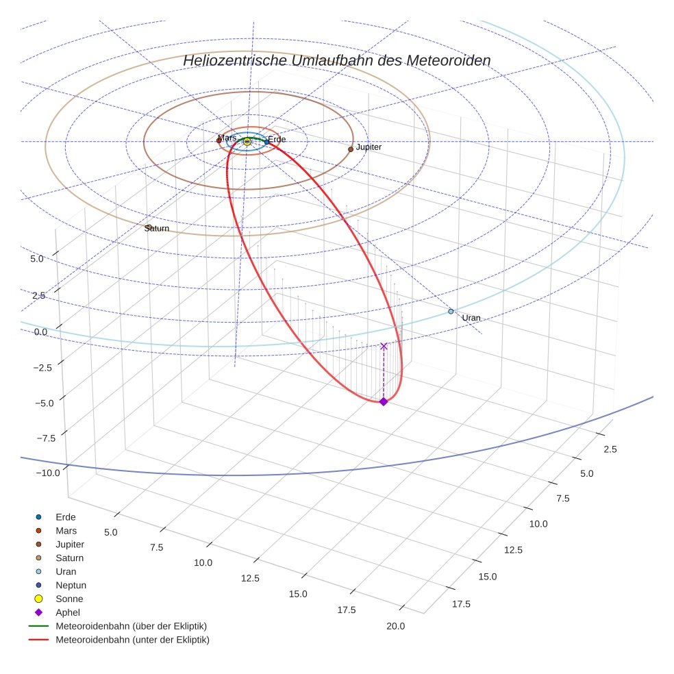 orbit plot