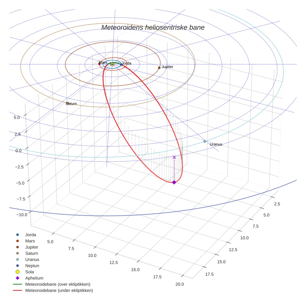 orbit plot