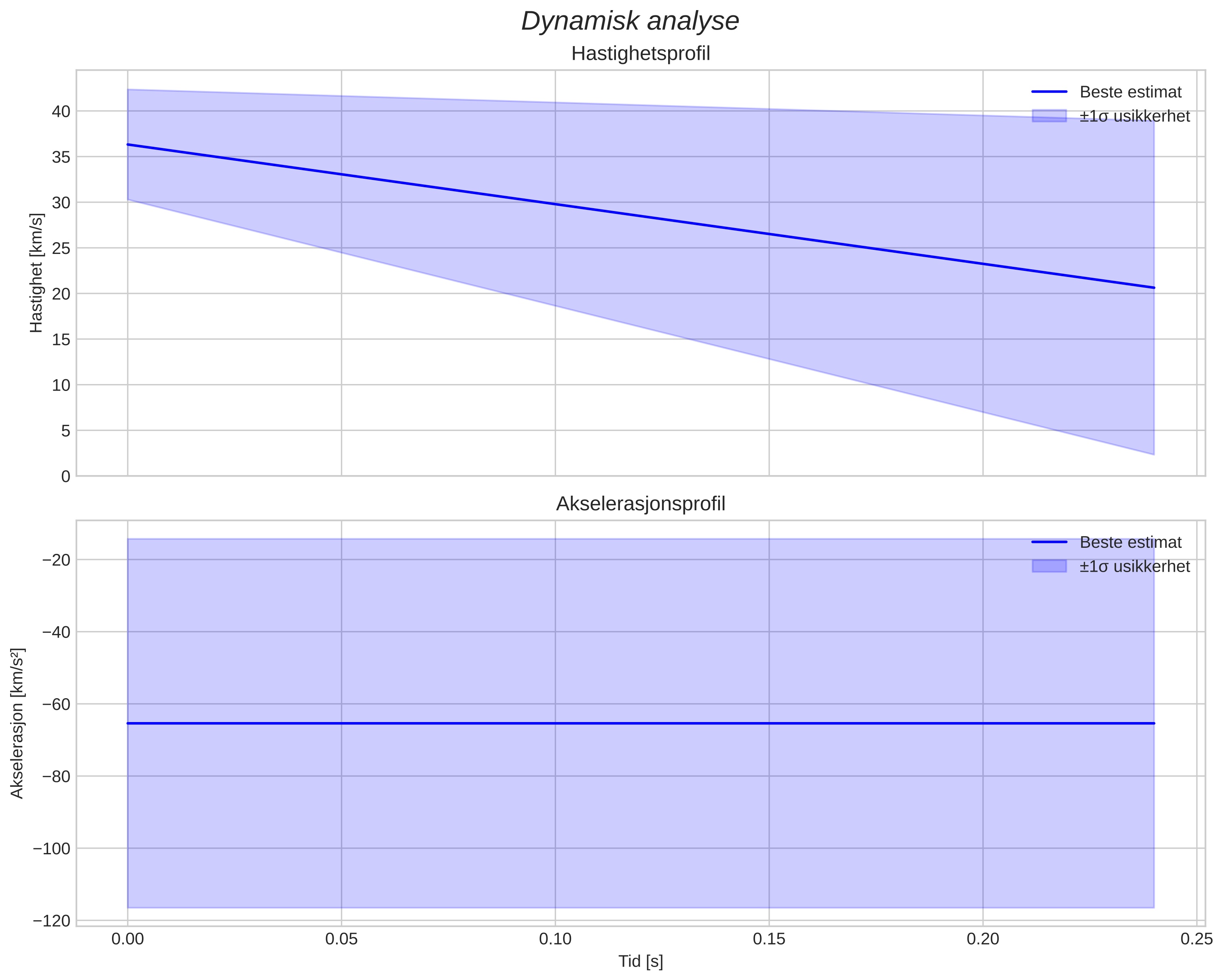 speed and acceleration