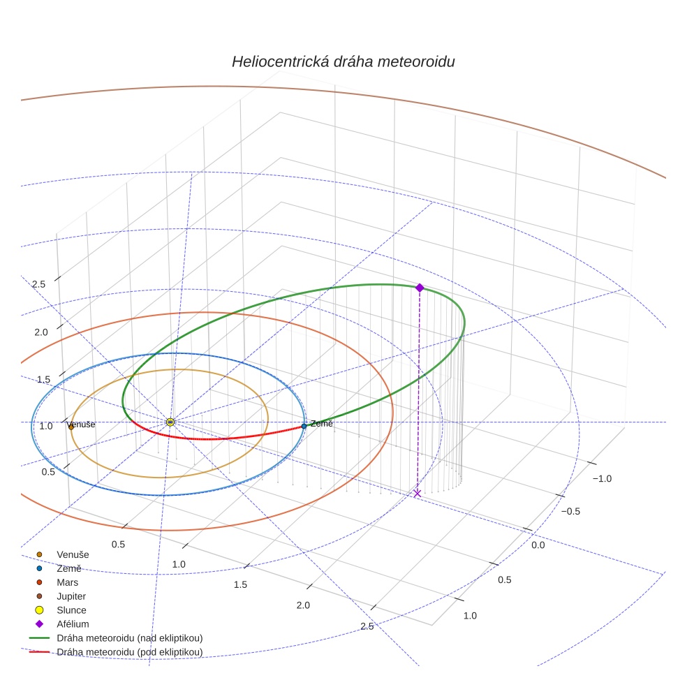 orbit plot