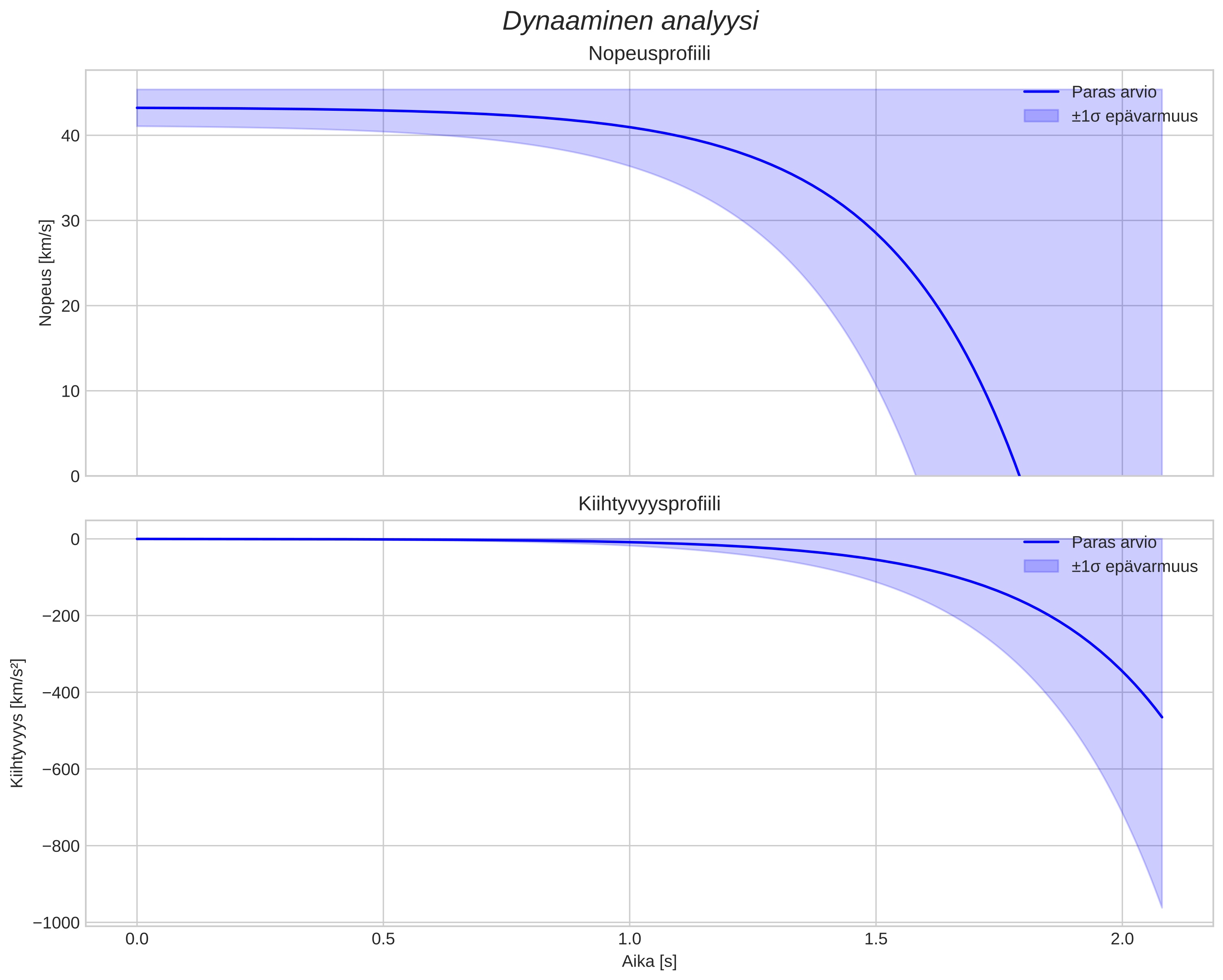 speed and acceleration