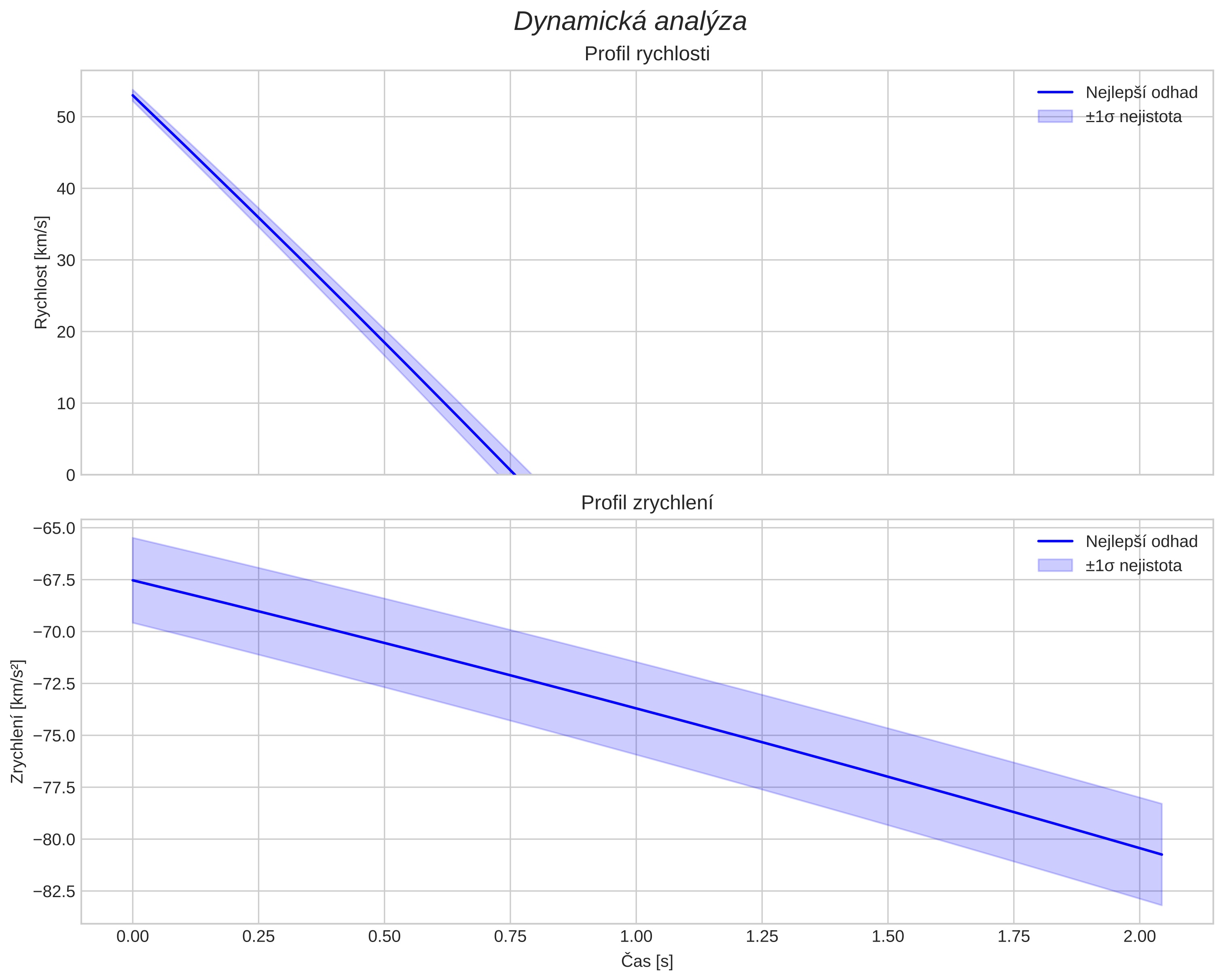 speed and acceleration