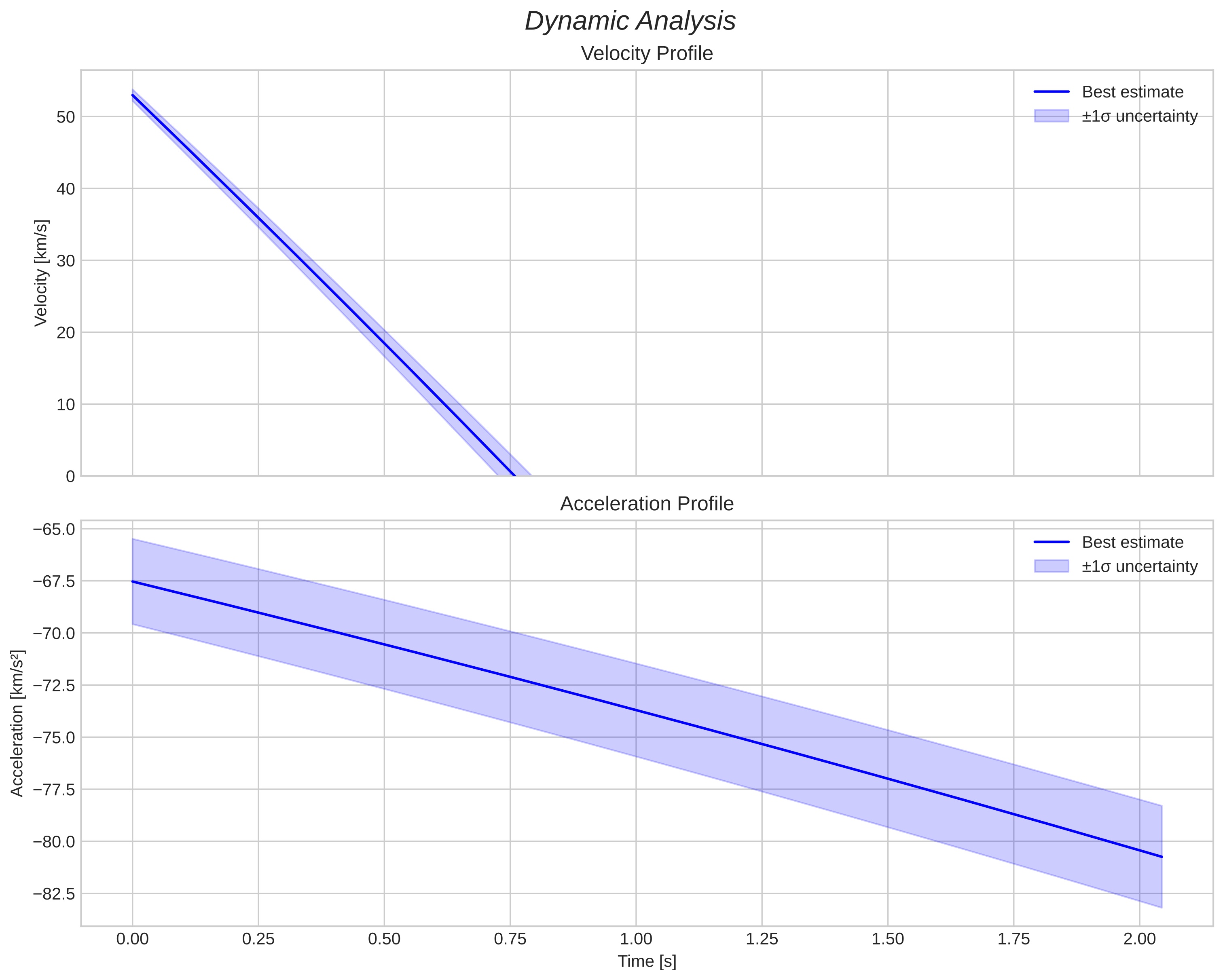 speed and acceleration