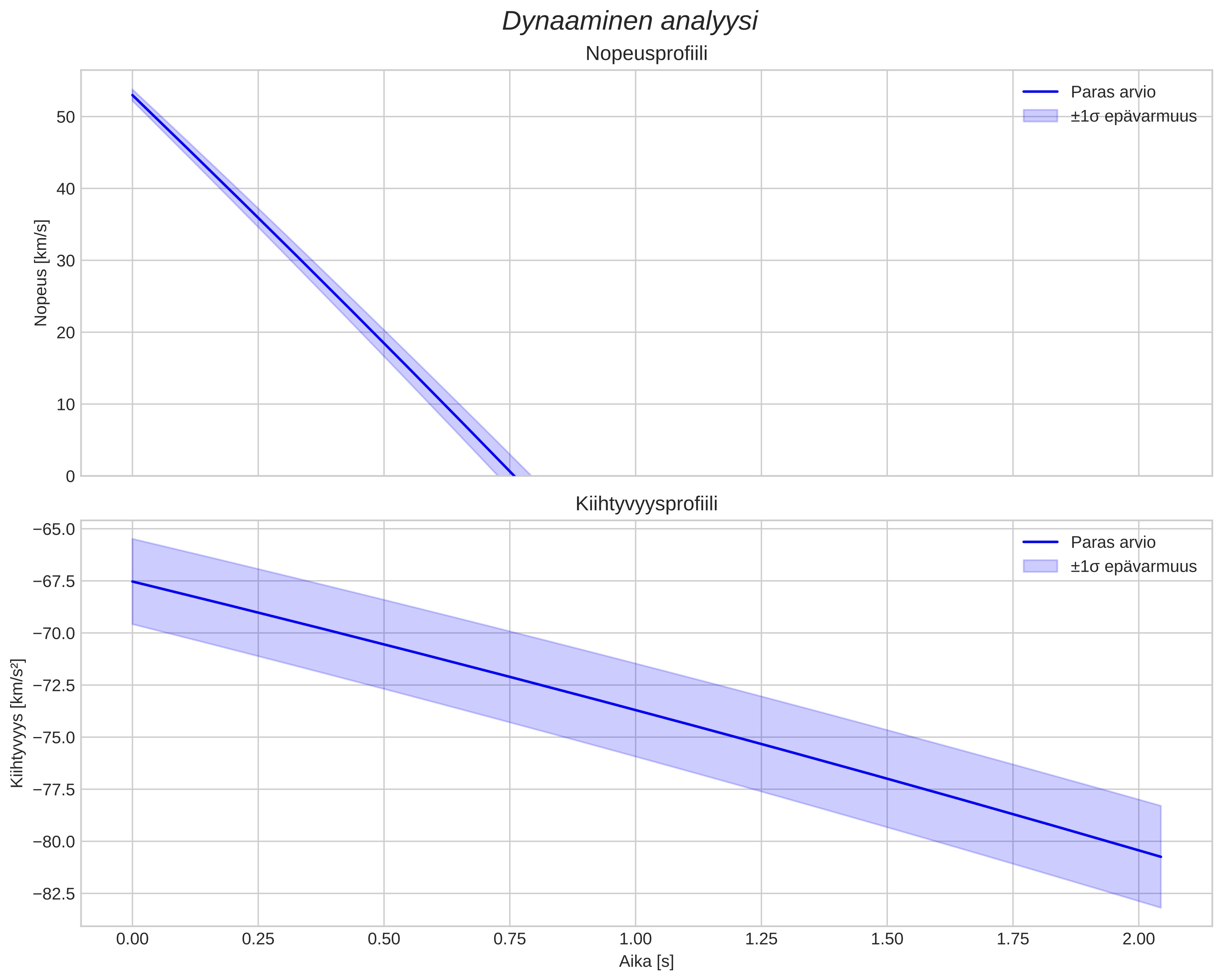 speed and acceleration