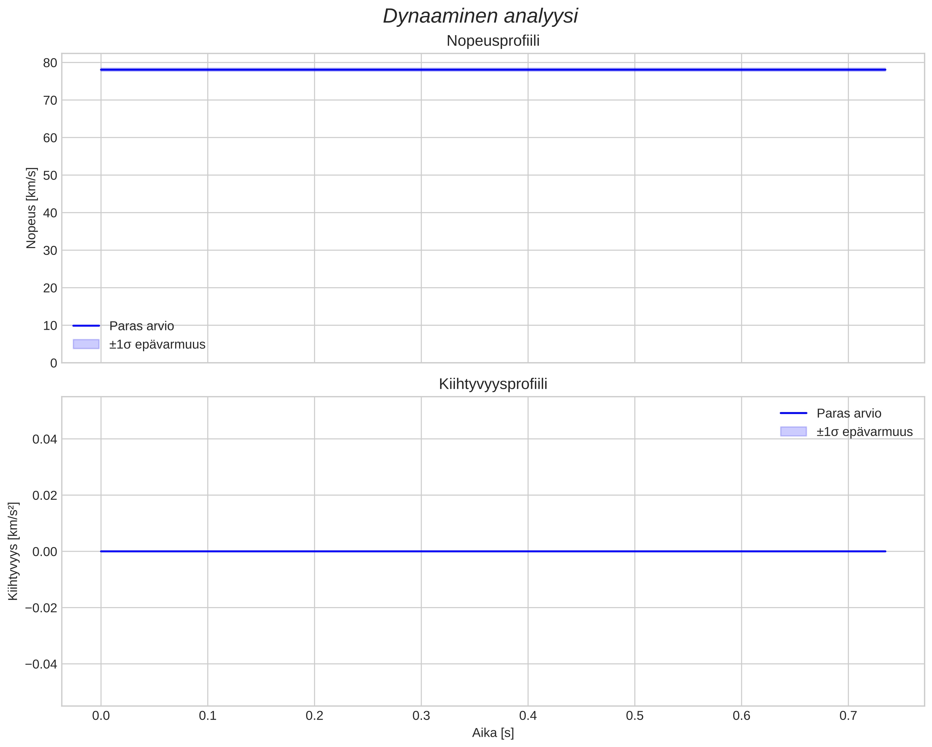 speed and acceleration